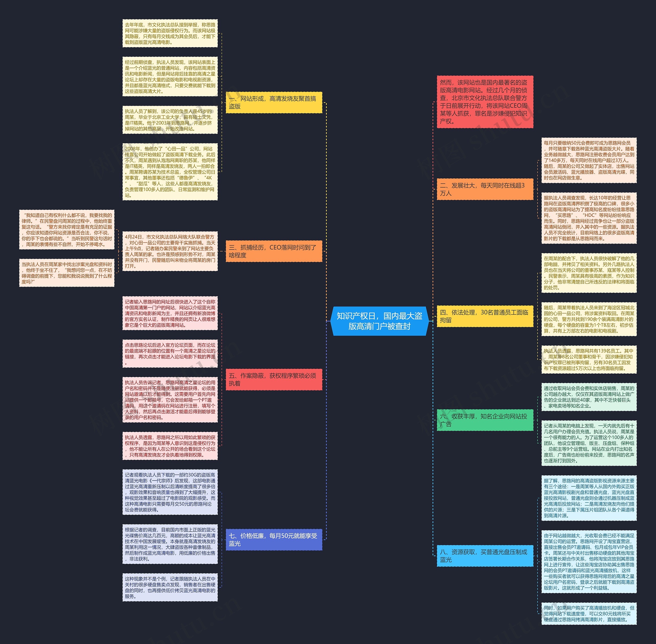 知识产权日，国内最大盗版高清门户被查封思维导图
