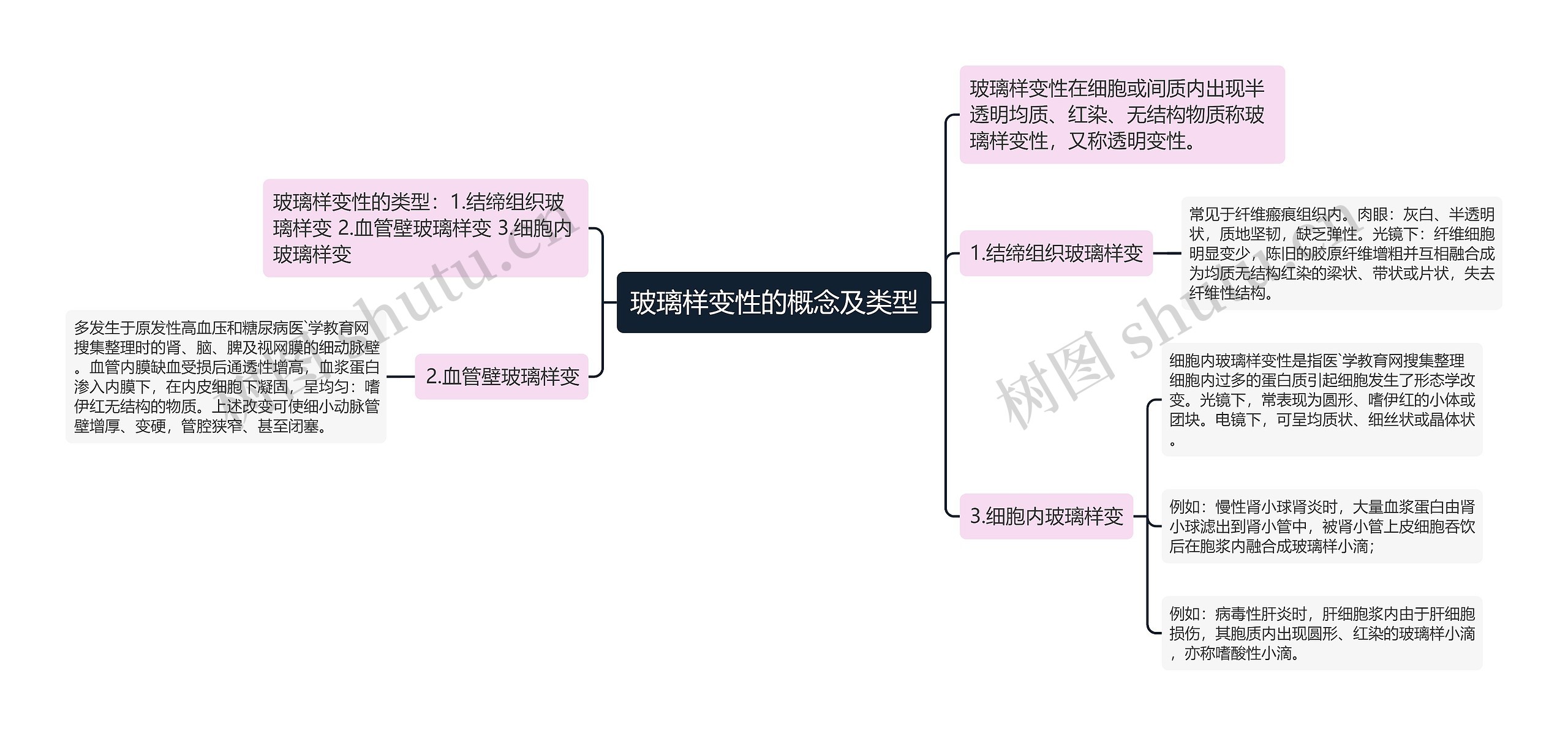 玻璃样变性的概念及类型