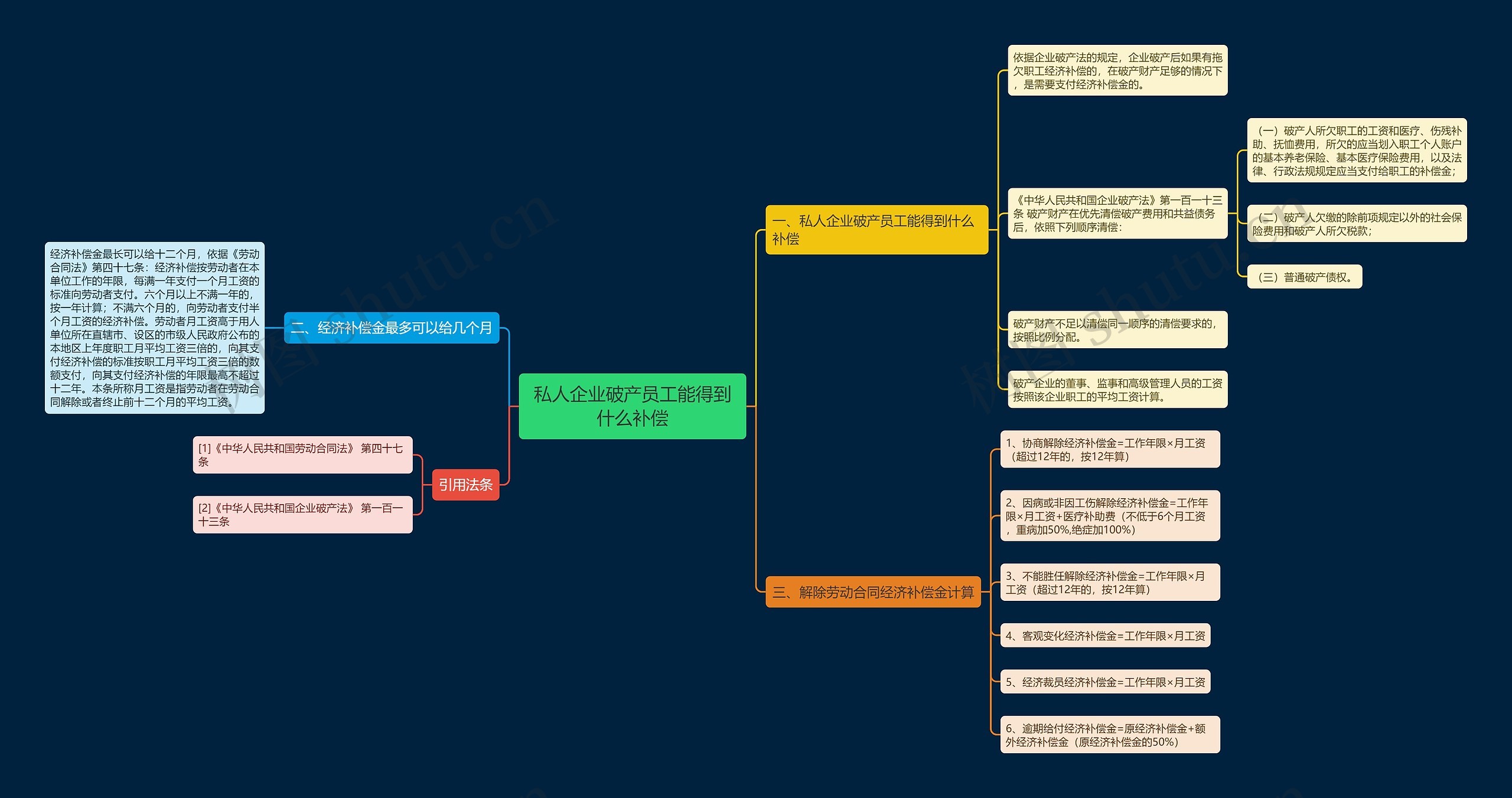 私人企业破产员工能得到什么补偿思维导图