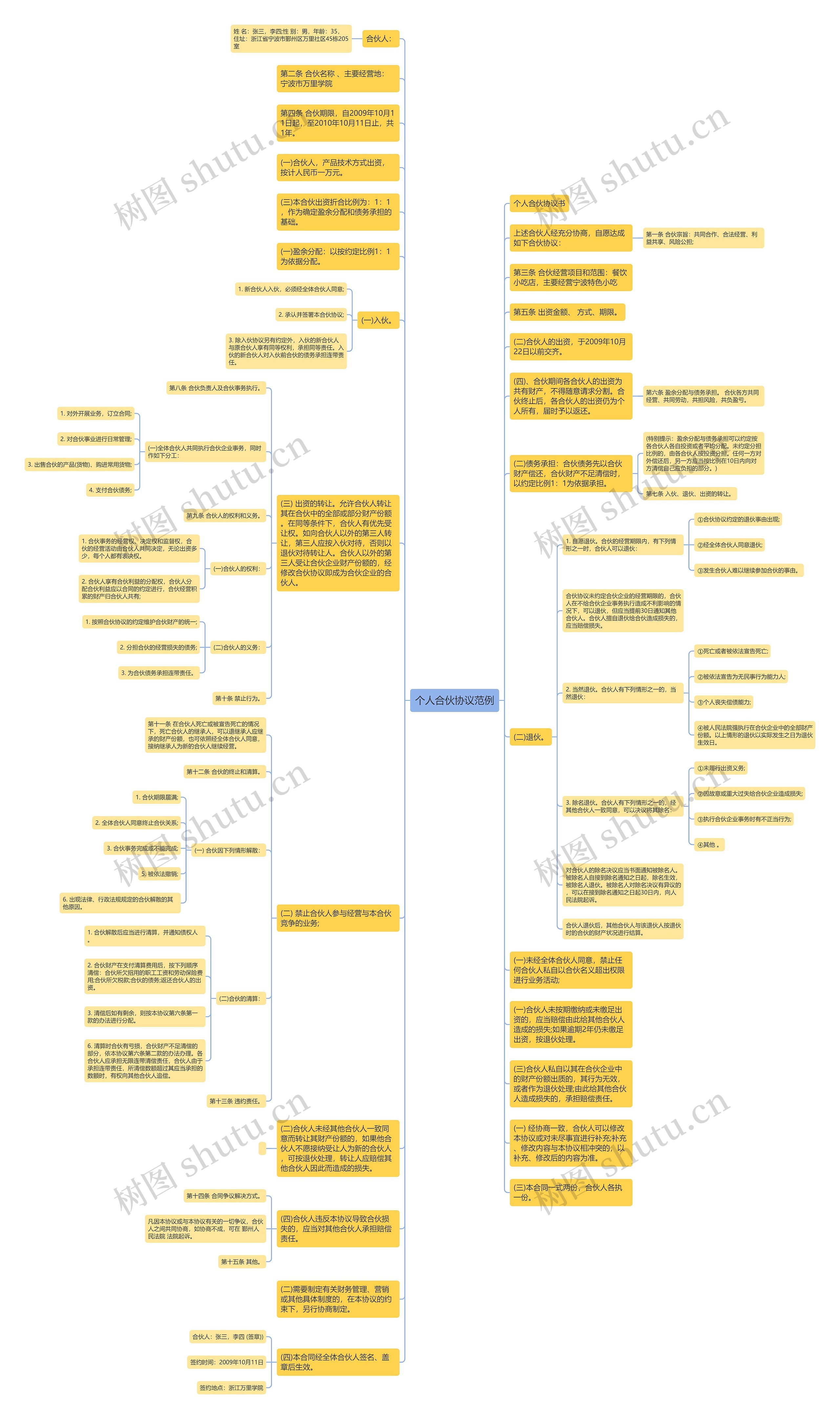 个人合伙协议范例思维导图