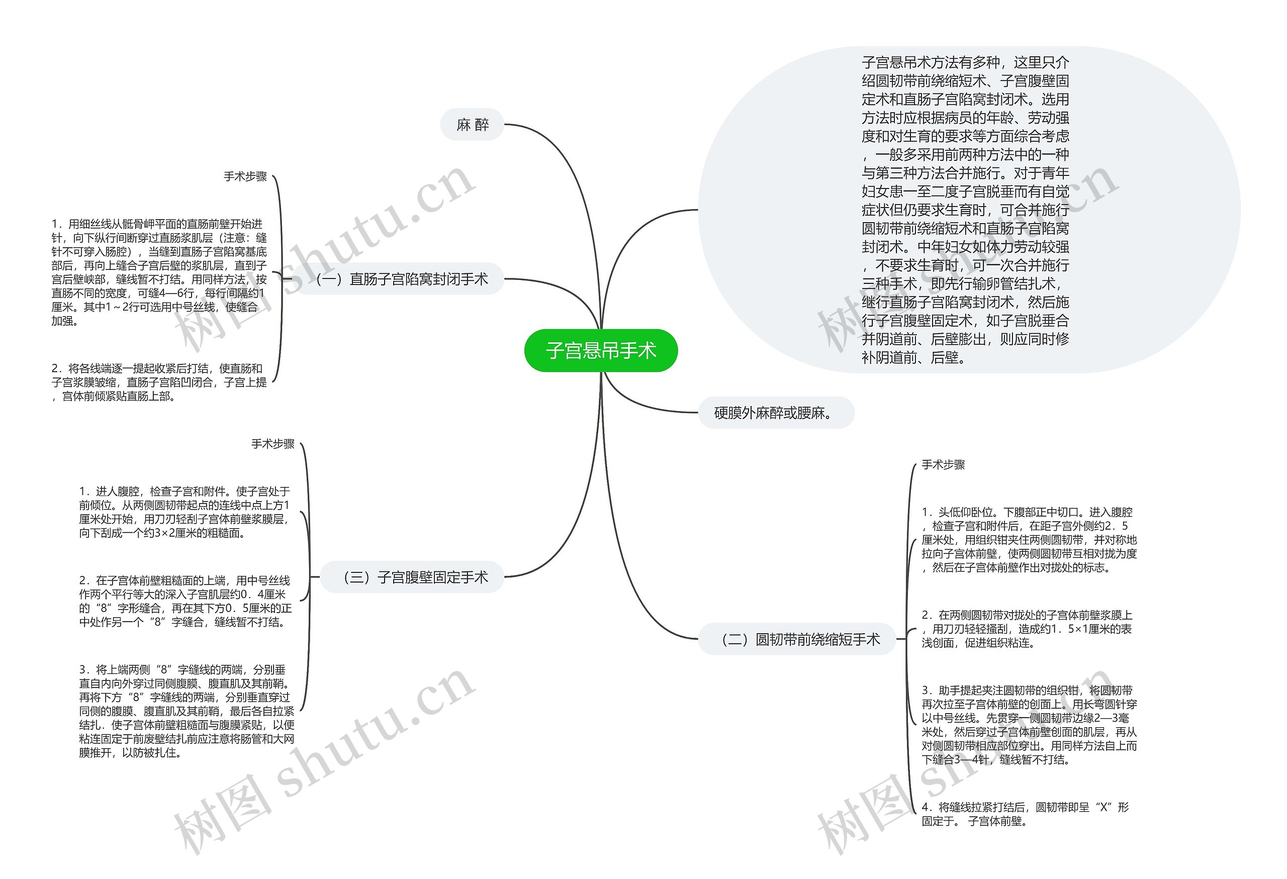 子宫悬吊手术思维导图