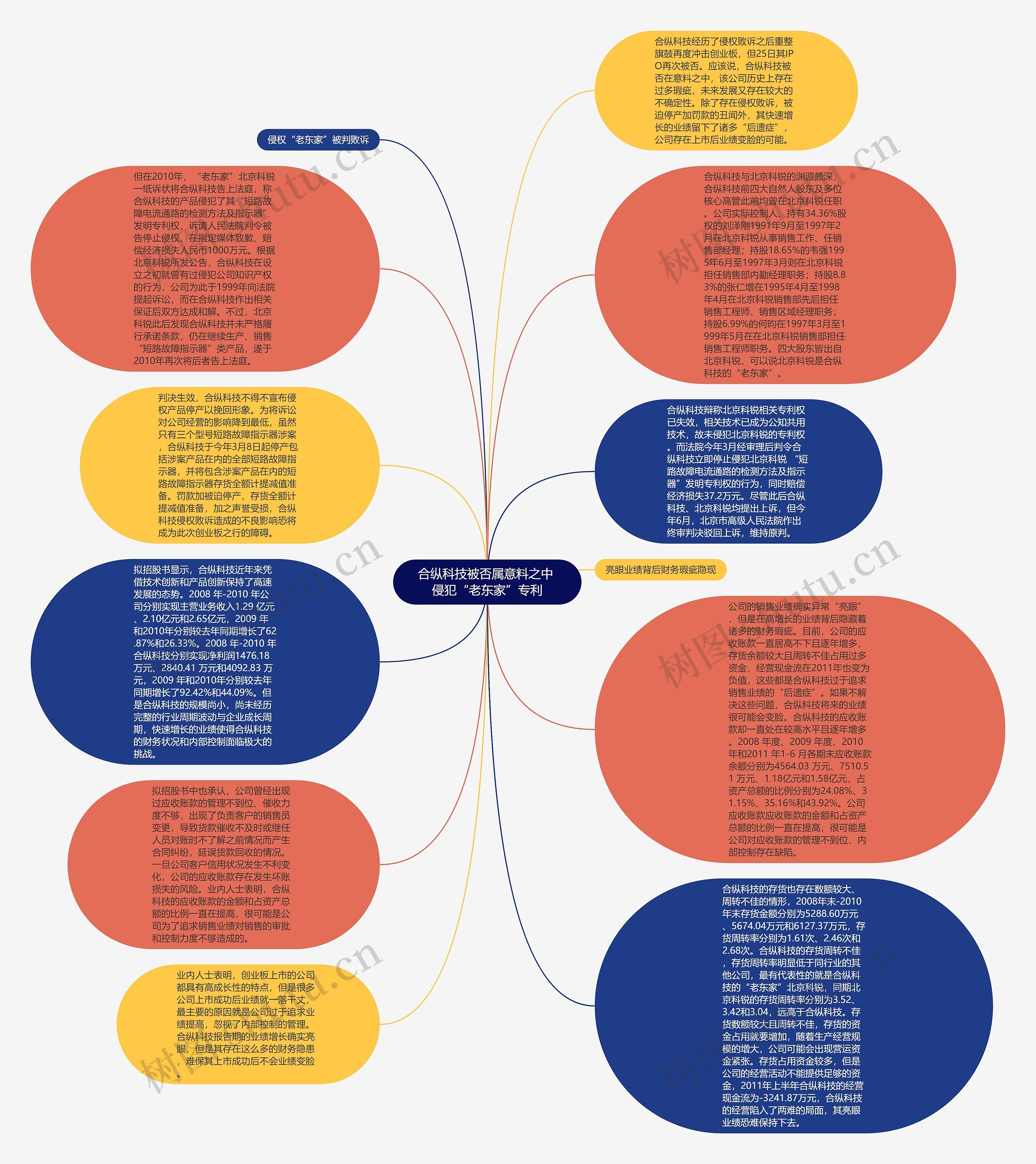 合纵科技被否属意料之中 侵犯“老东家”专利思维导图