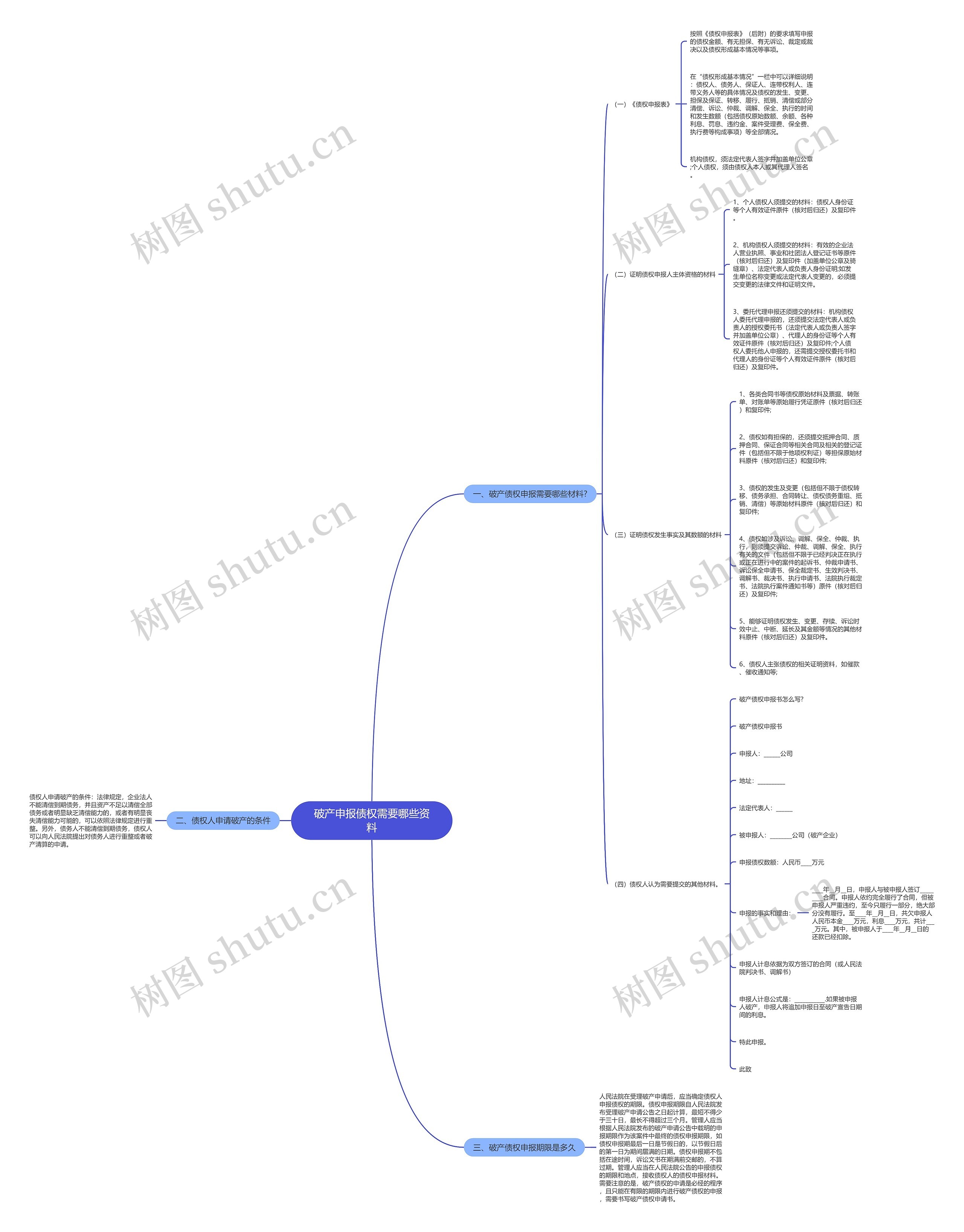 破产申报债权需要哪些资料思维导图