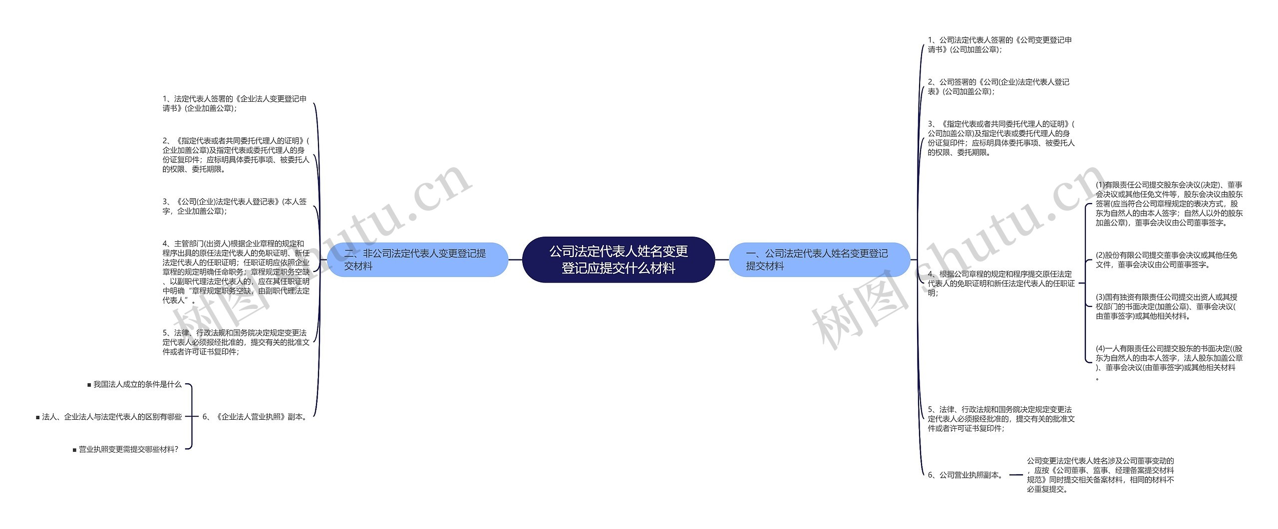 公司法定代表人姓名变更登记应提交什么材料思维导图