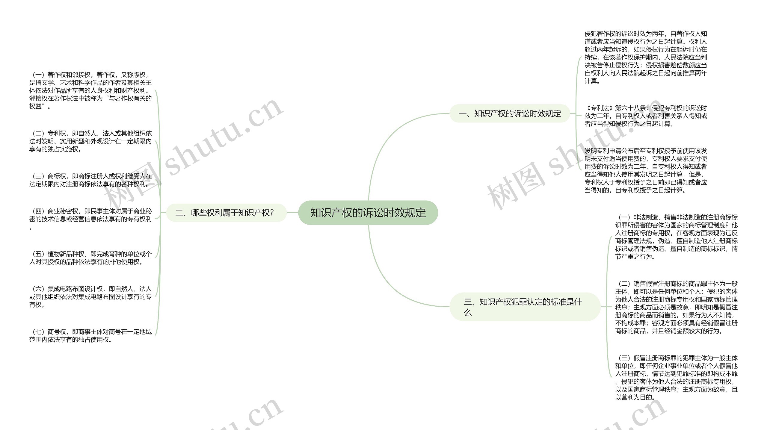 知识产权的诉讼时效规定思维导图