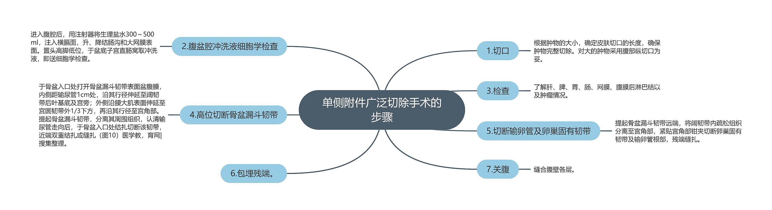 单侧附件广泛切除手术的步骤