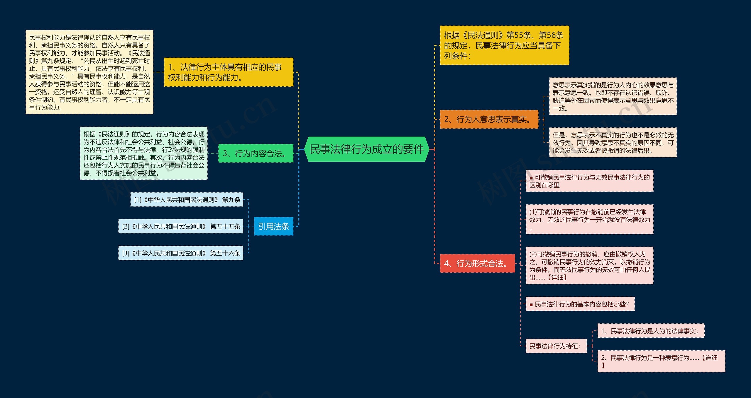 民事法律行为成立的要件思维导图