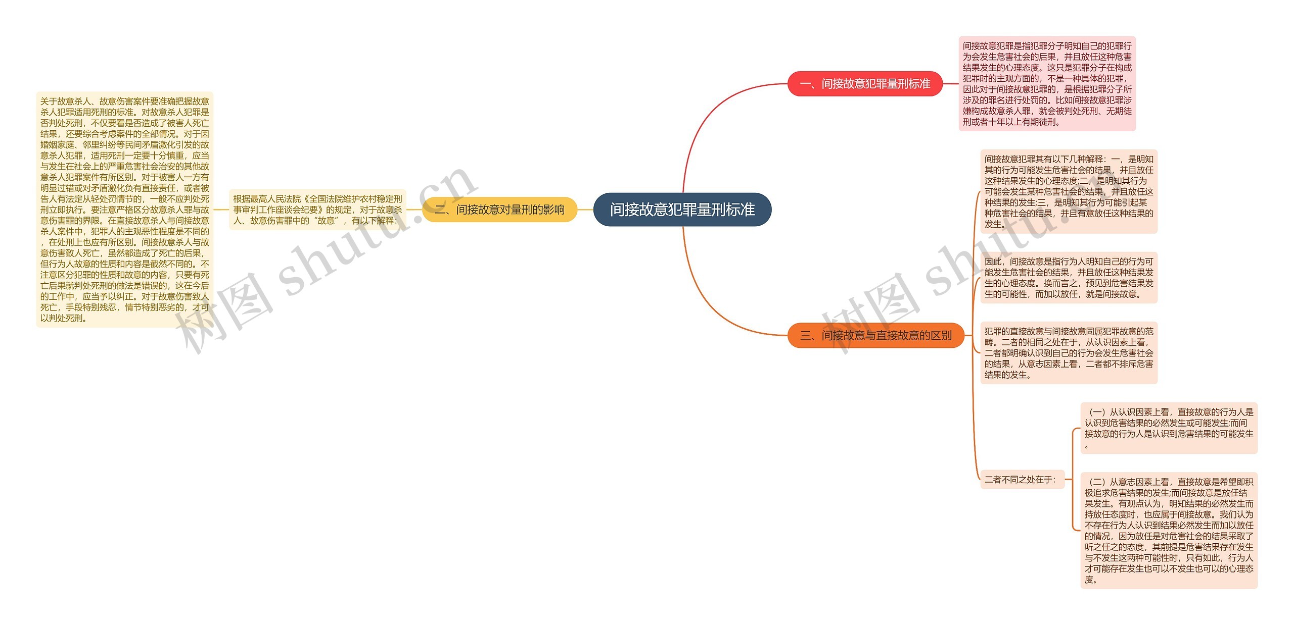 间接故意犯罪量刑标准