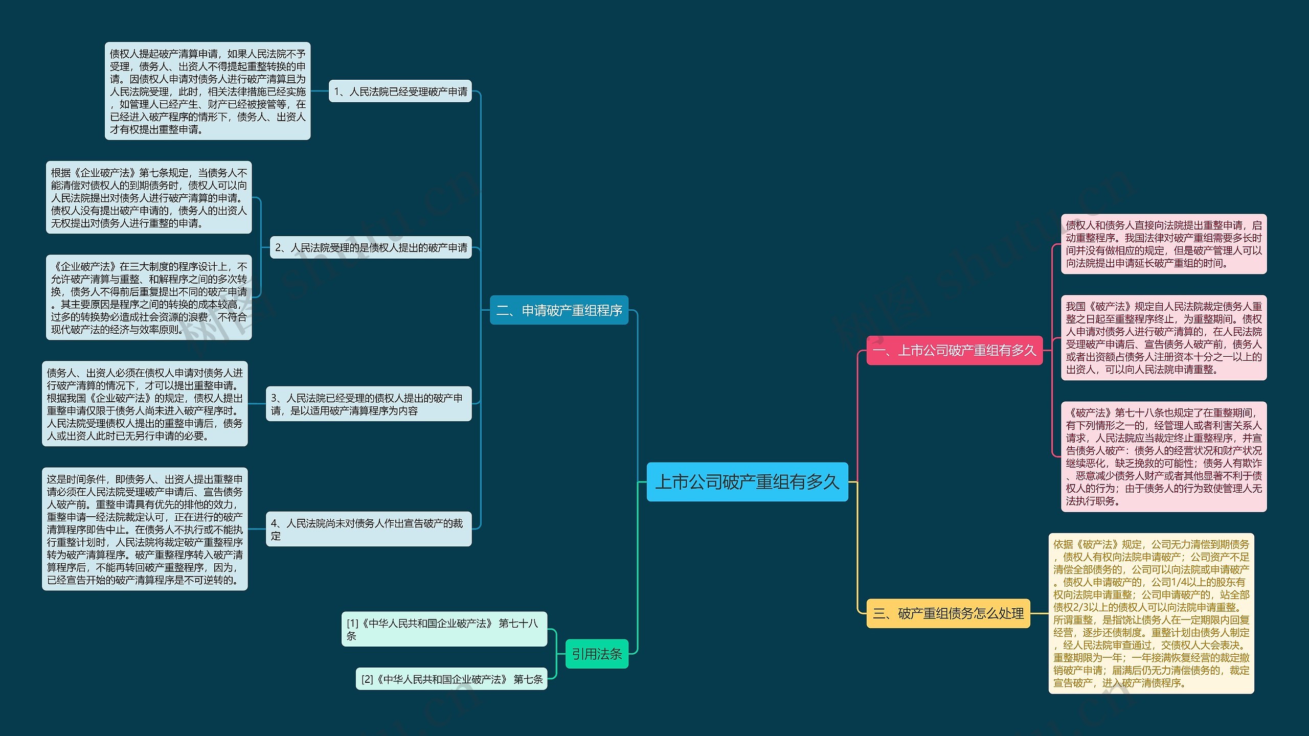 上市公司破产重组有多久思维导图
