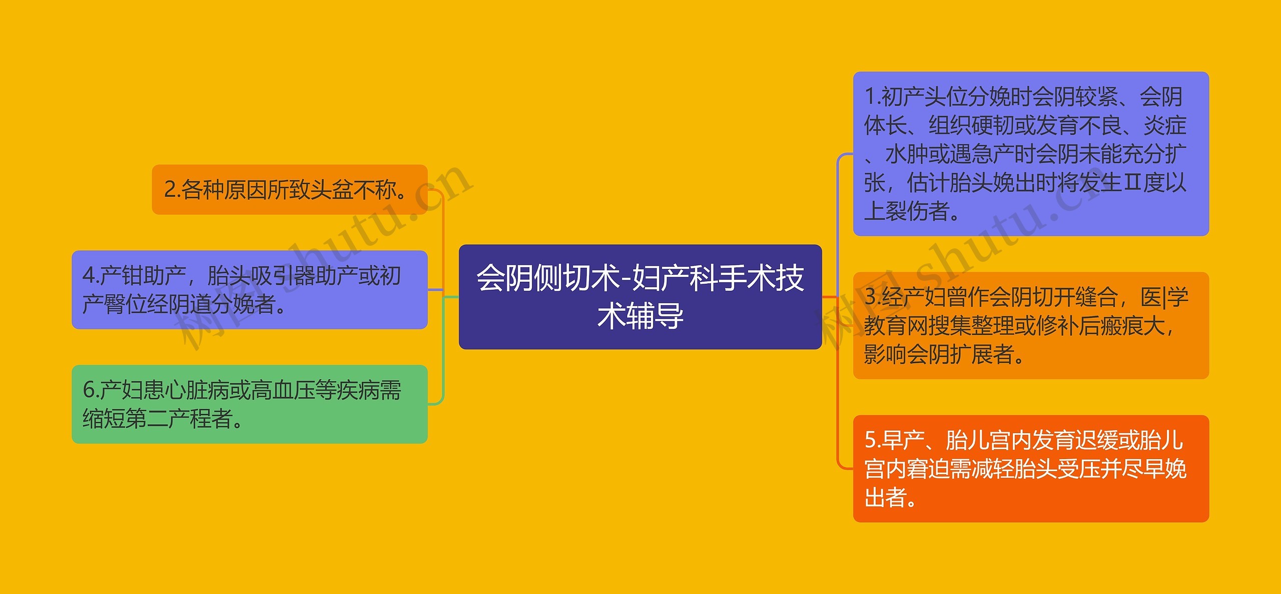 会阴侧切术-妇产科手术技术辅导思维导图