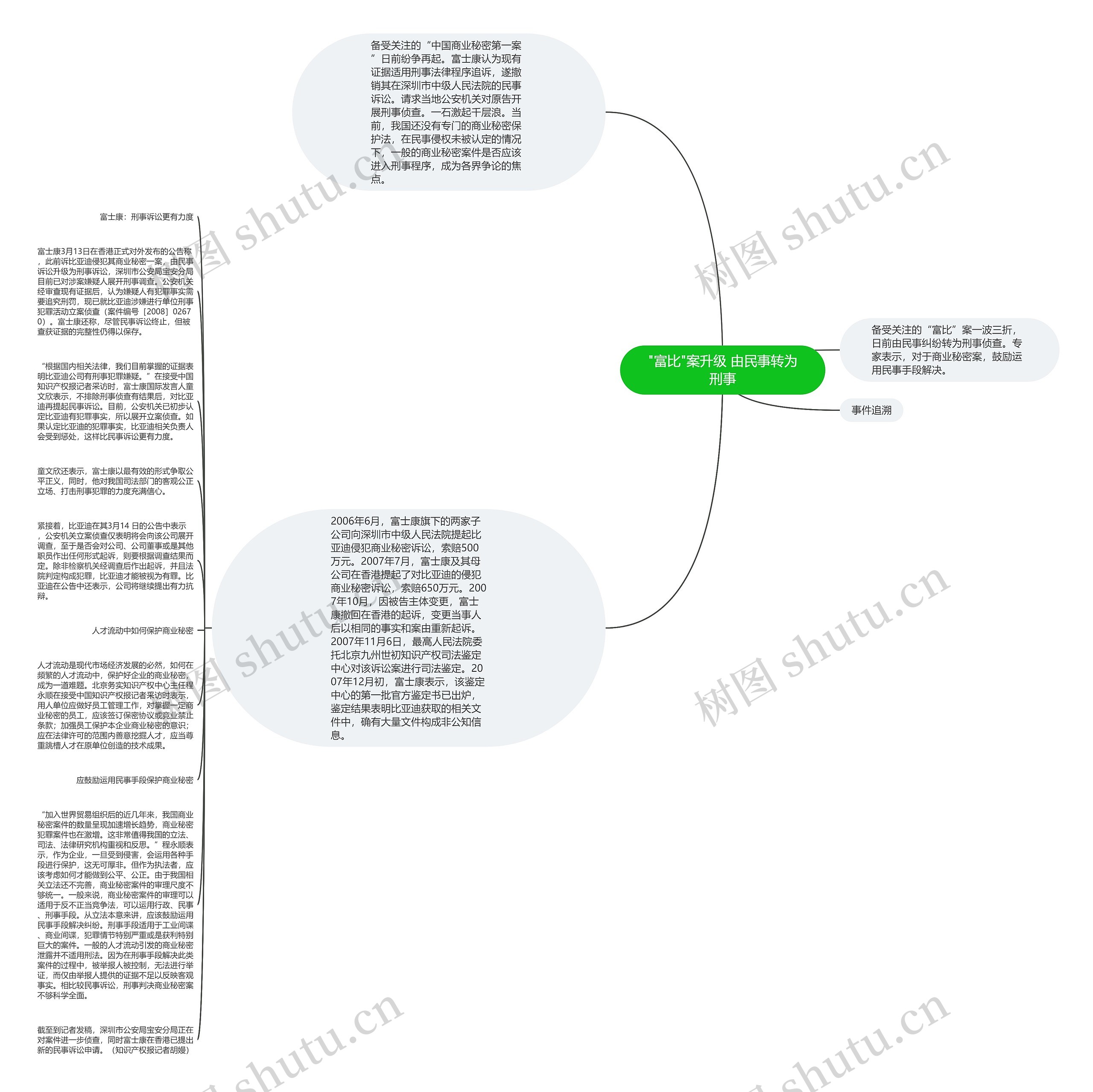 "富比"案升级 由民事转为刑事思维导图