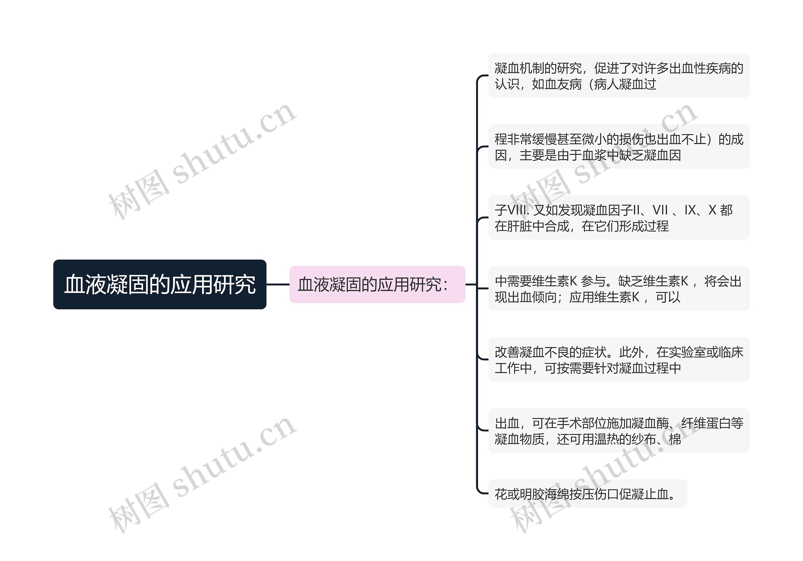 血液凝固的应用研究思维导图