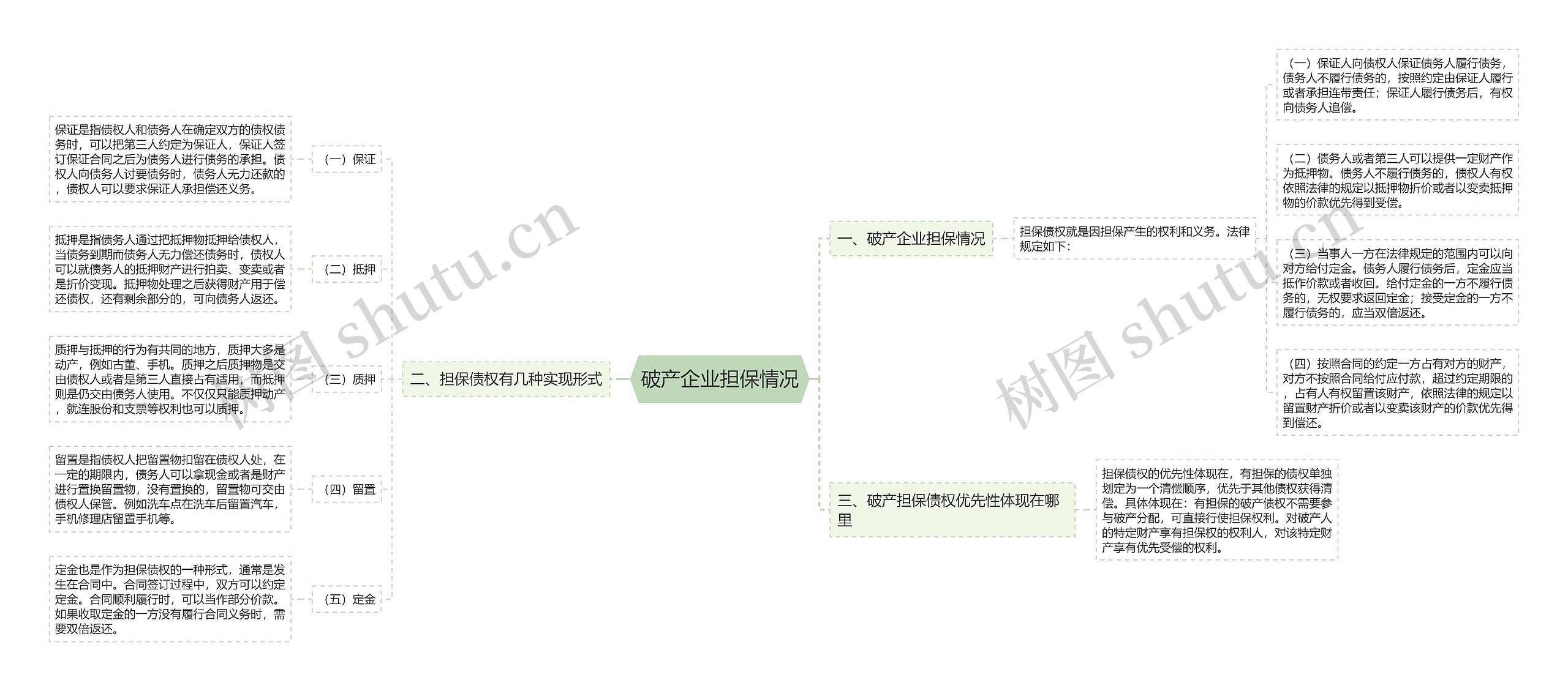 破产企业担保情况思维导图