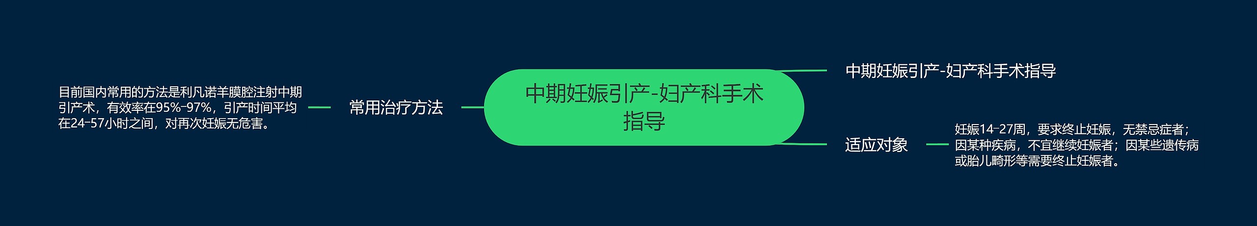 中期妊娠引产-妇产科手术指导思维导图