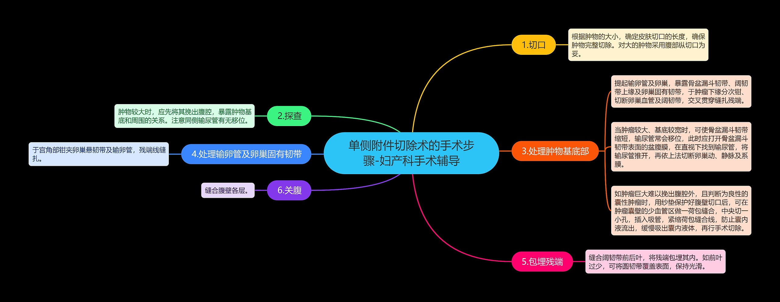 单侧附件切除术的手术步骤-妇产科手术辅导思维导图