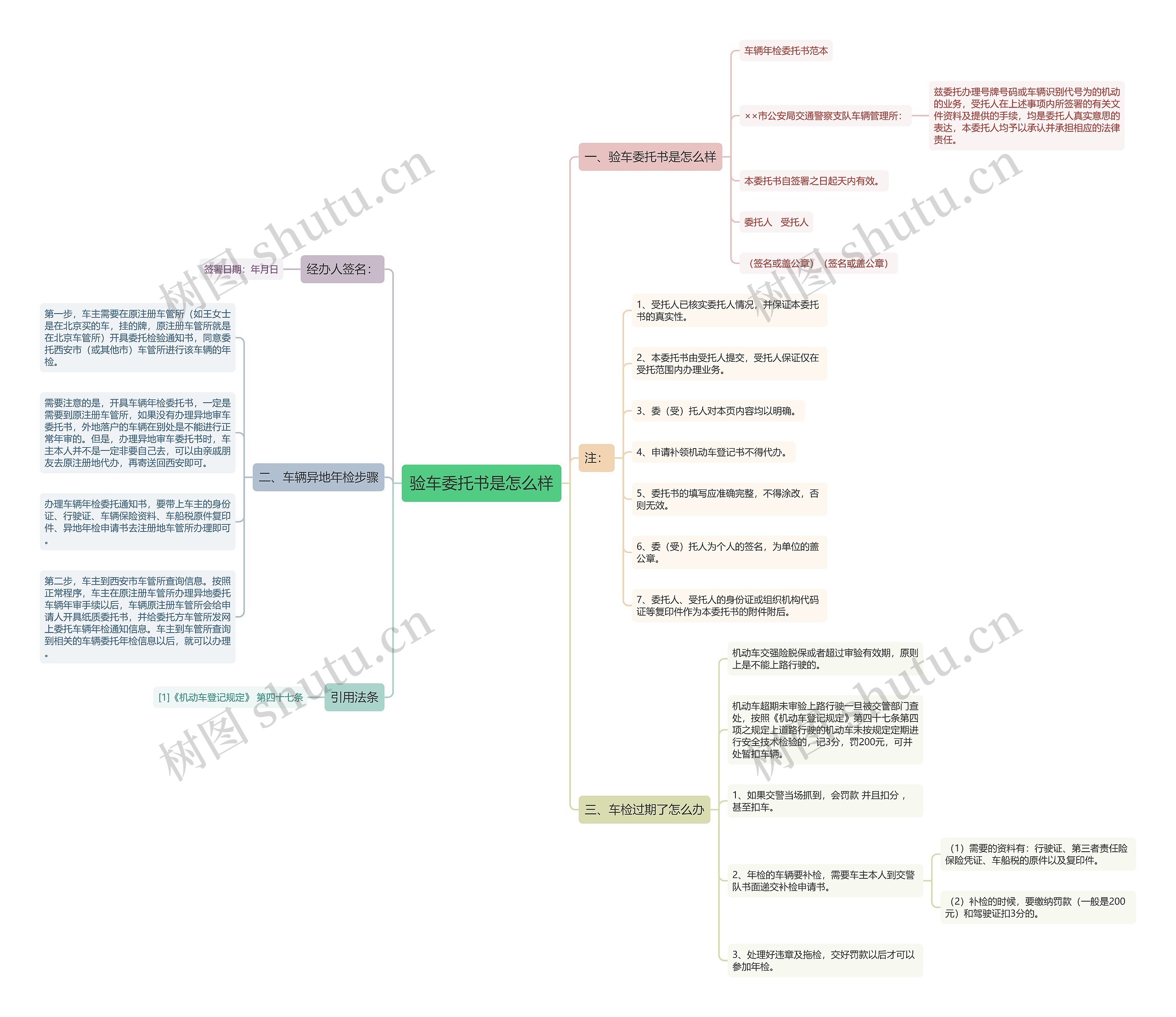 验车委托书是怎么样思维导图