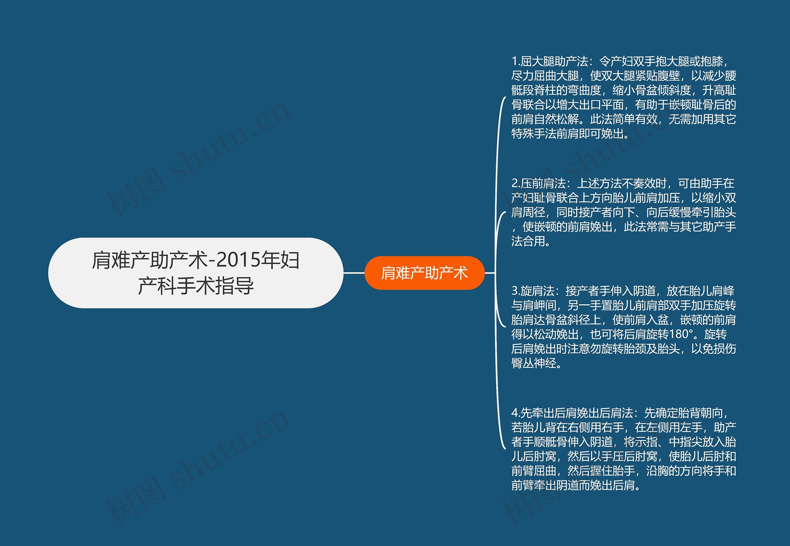 肩难产助产术-2015年妇产科手术指导思维导图