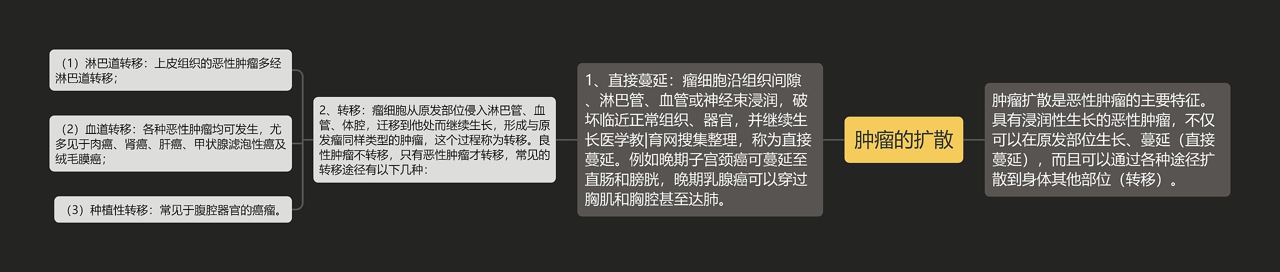 肿瘤的扩散 肿瘤的扩散