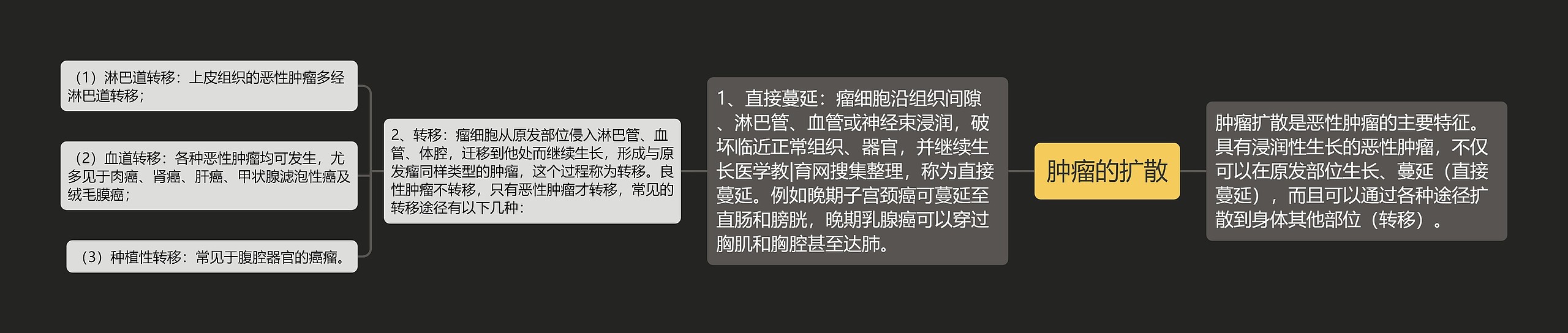 肿瘤的扩散思维导图