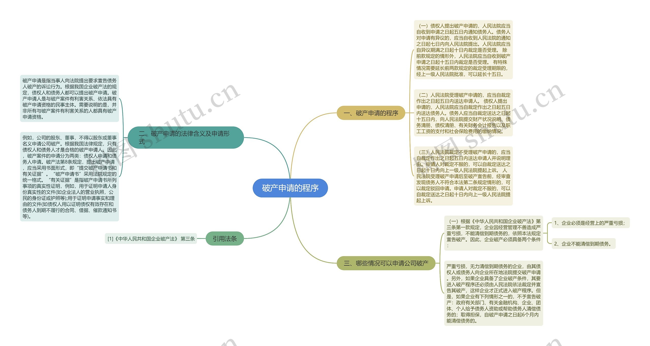 破产申请的程序思维导图