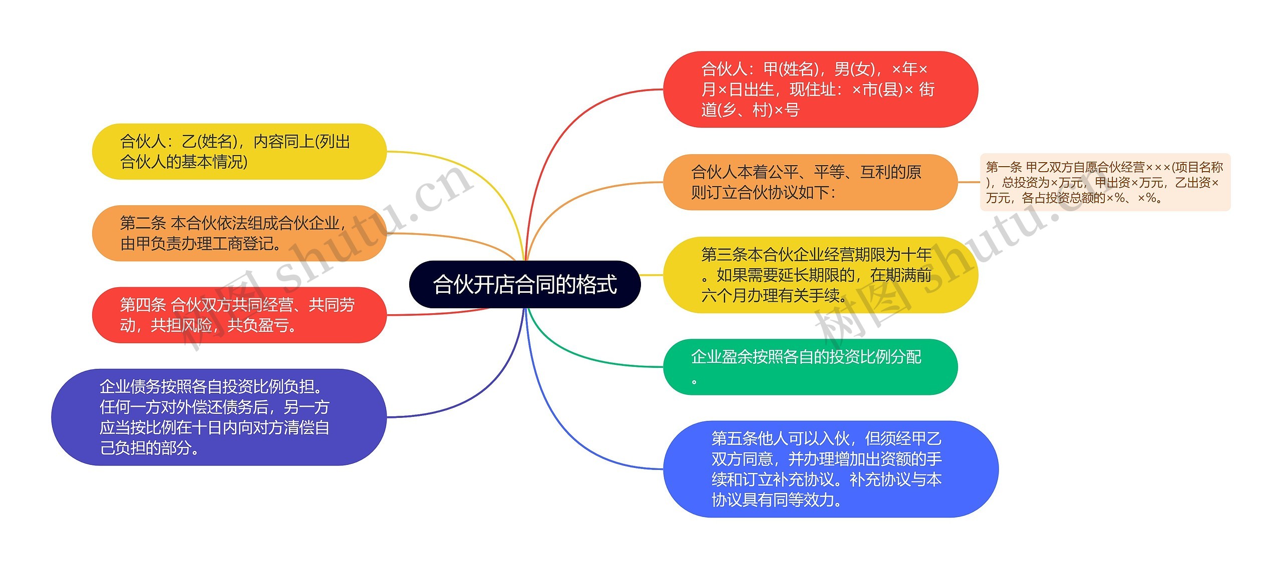 合伙开店合同的格式思维导图