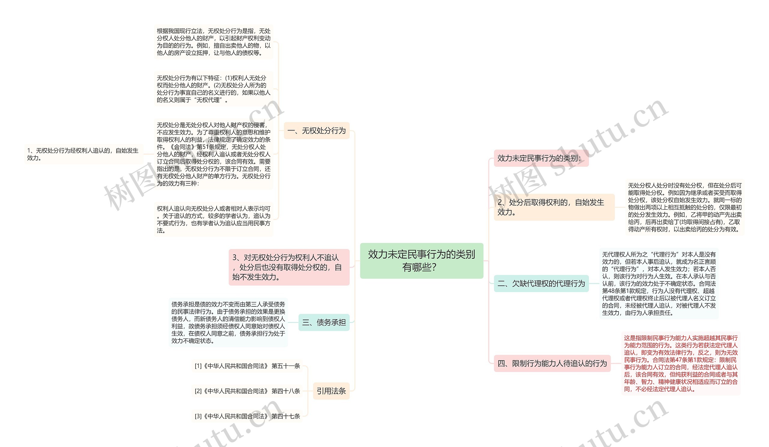 效力未定民事行为的类别有哪些？思维导图