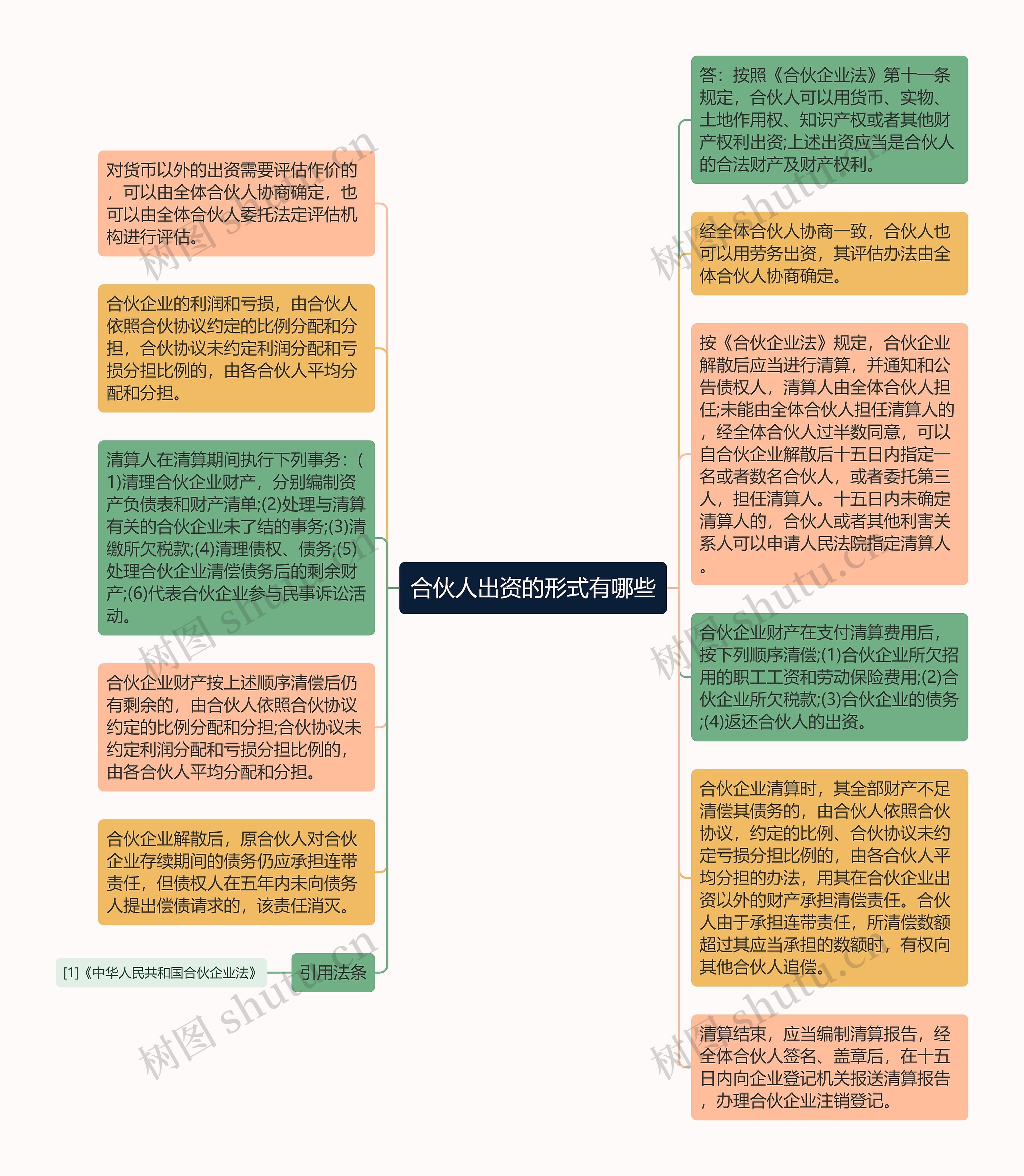 合伙人出资的形式有哪些思维导图