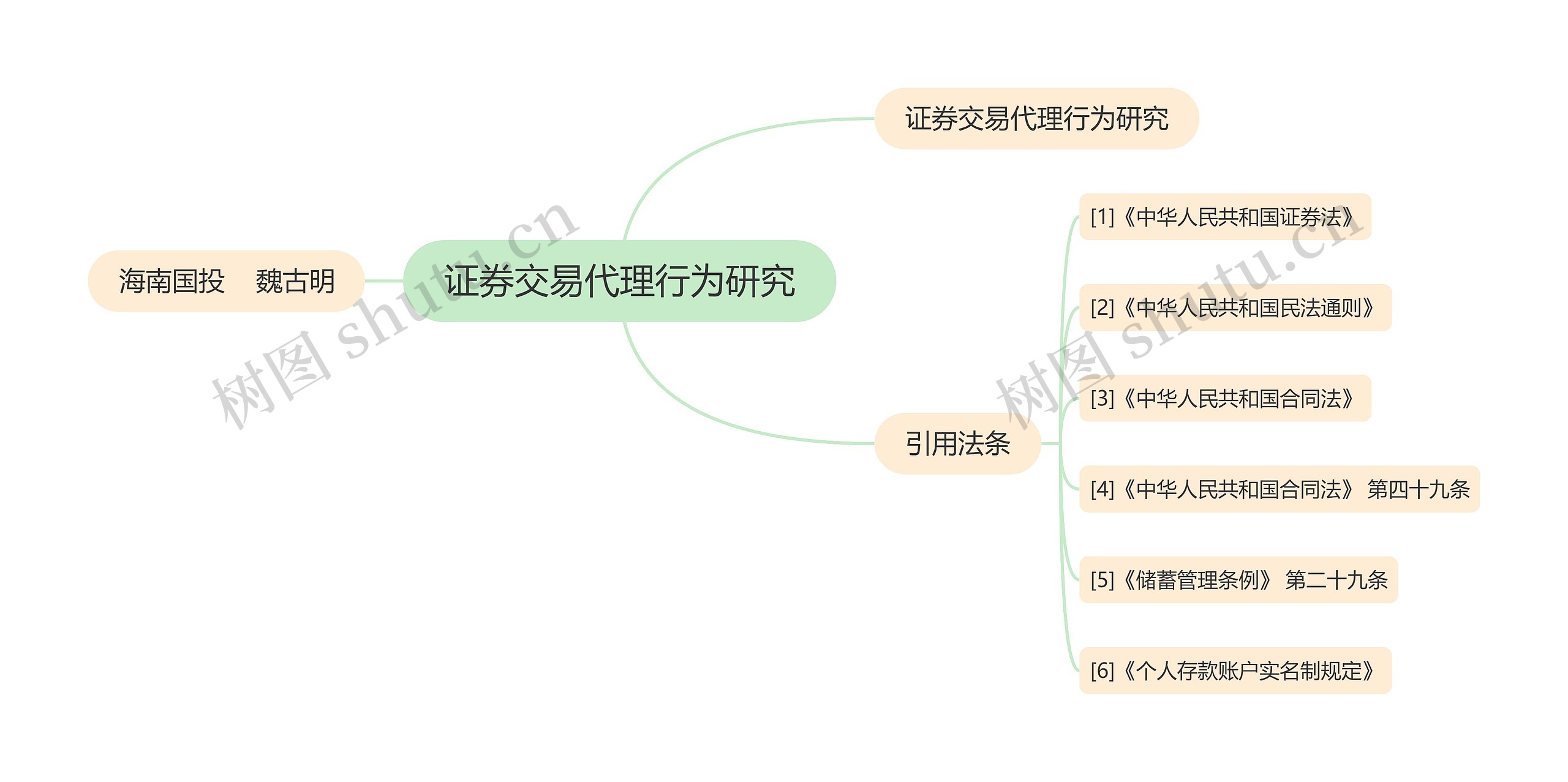 证券交易代理行为研究思维导图