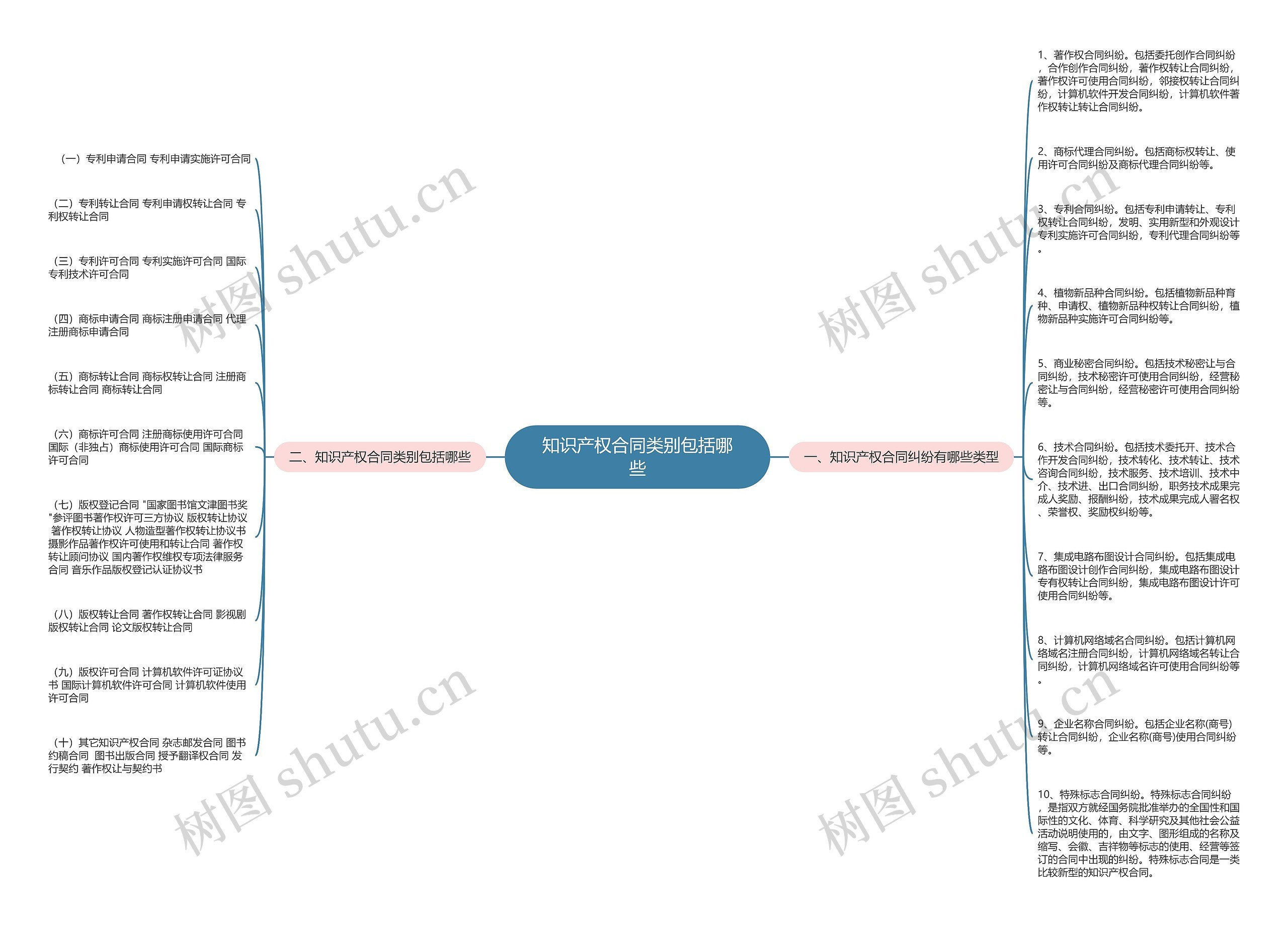 知识产权合同类别包括哪些思维导图