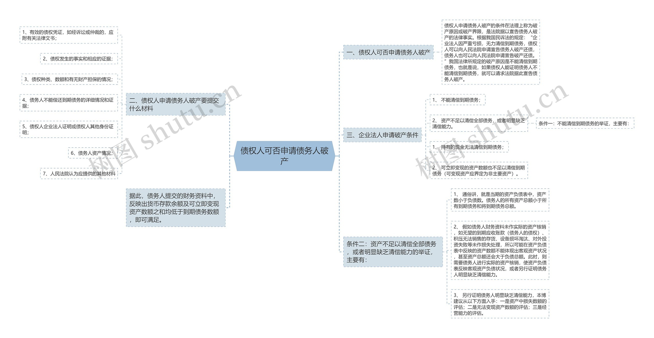 债权人可否申请债务人破产思维导图