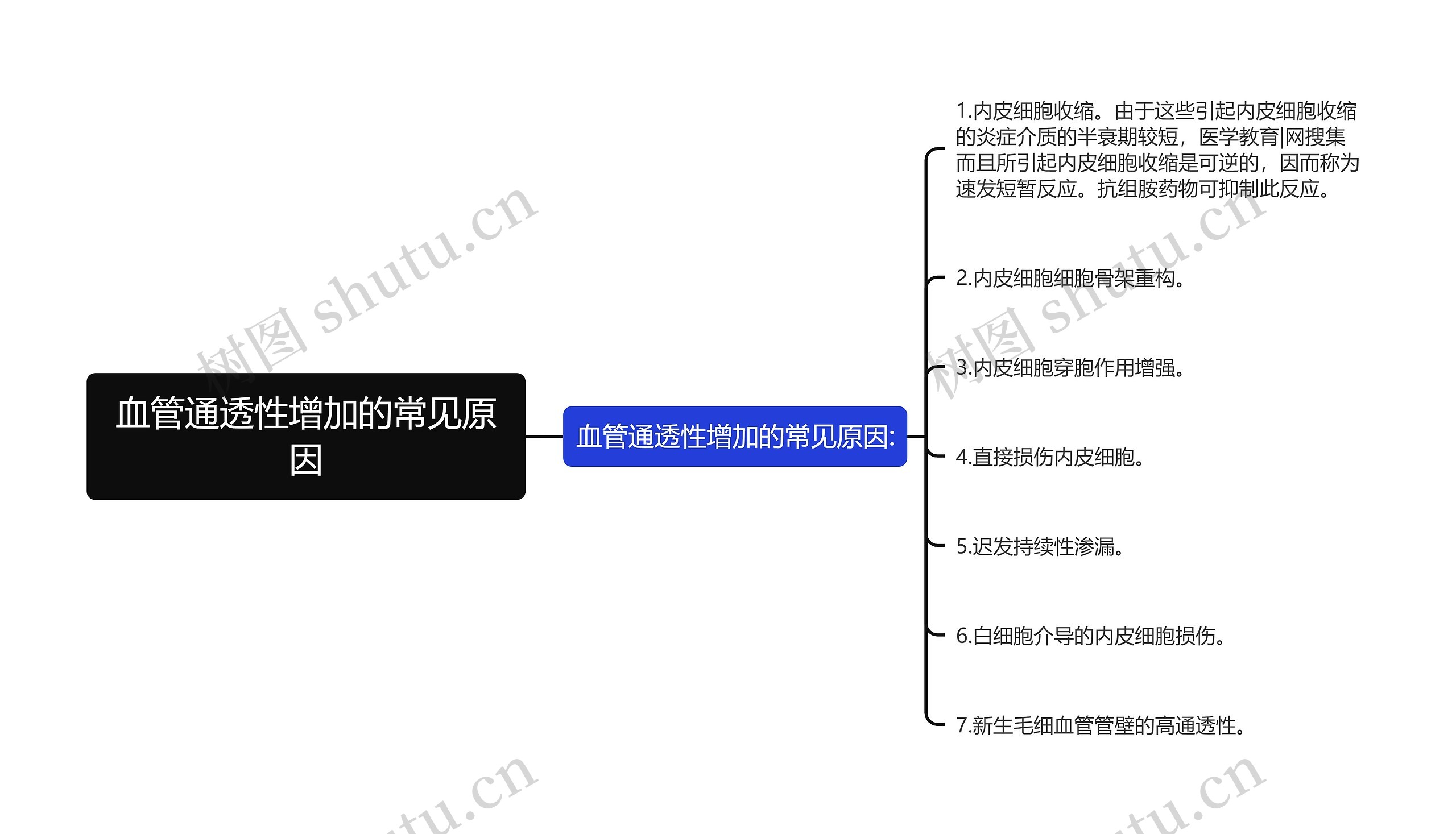 血管通透性增加的常见原因