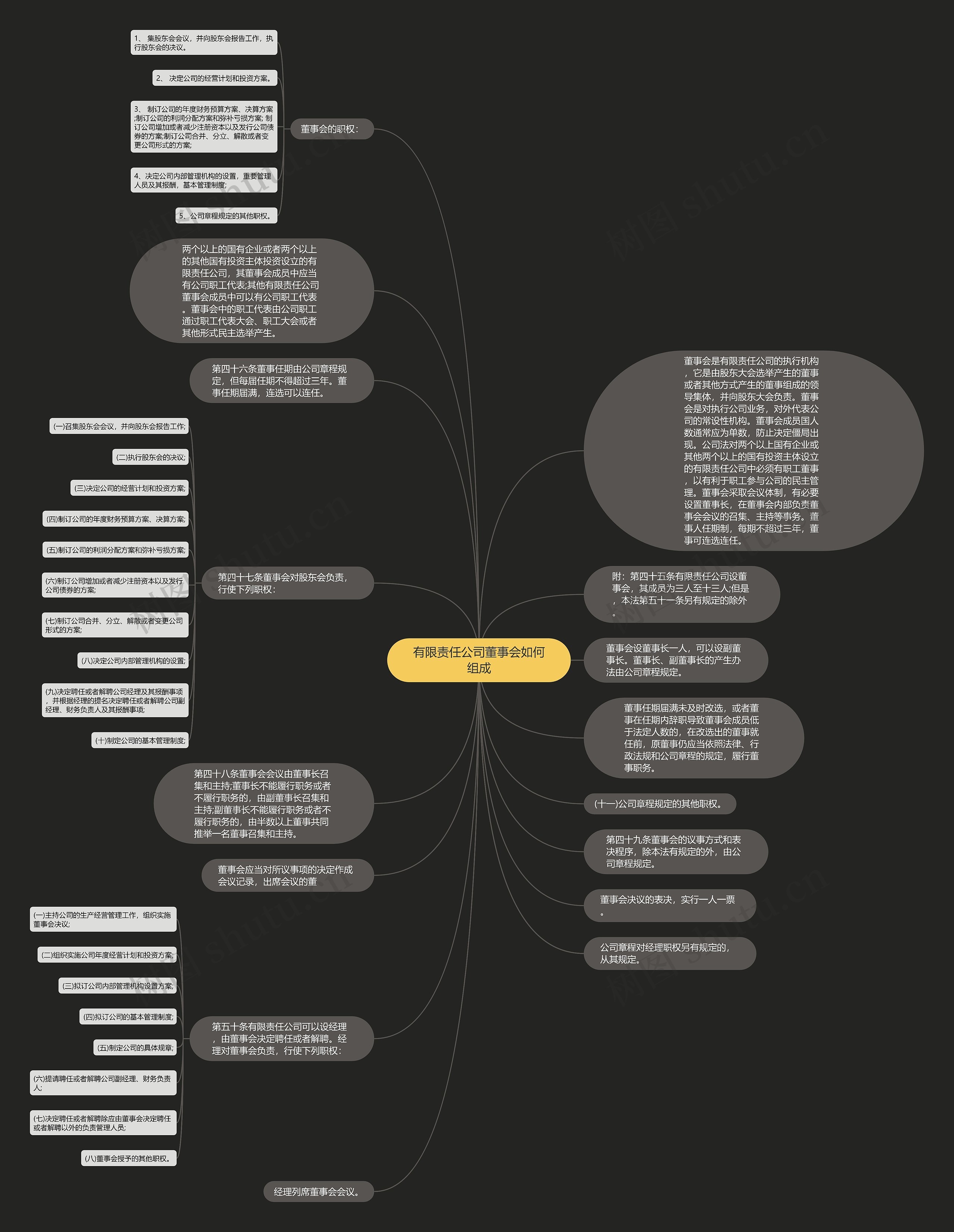有限责任公司董事会如何组成思维导图