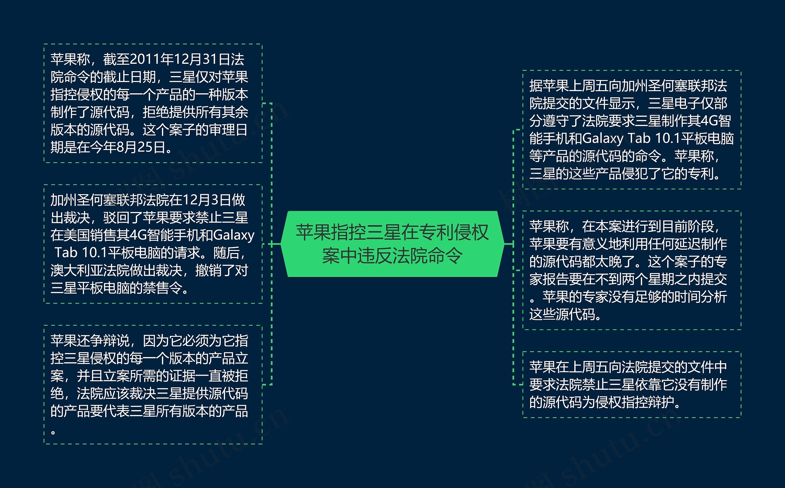 苹果指控三星在专利侵权案中违反法院命令思维导图