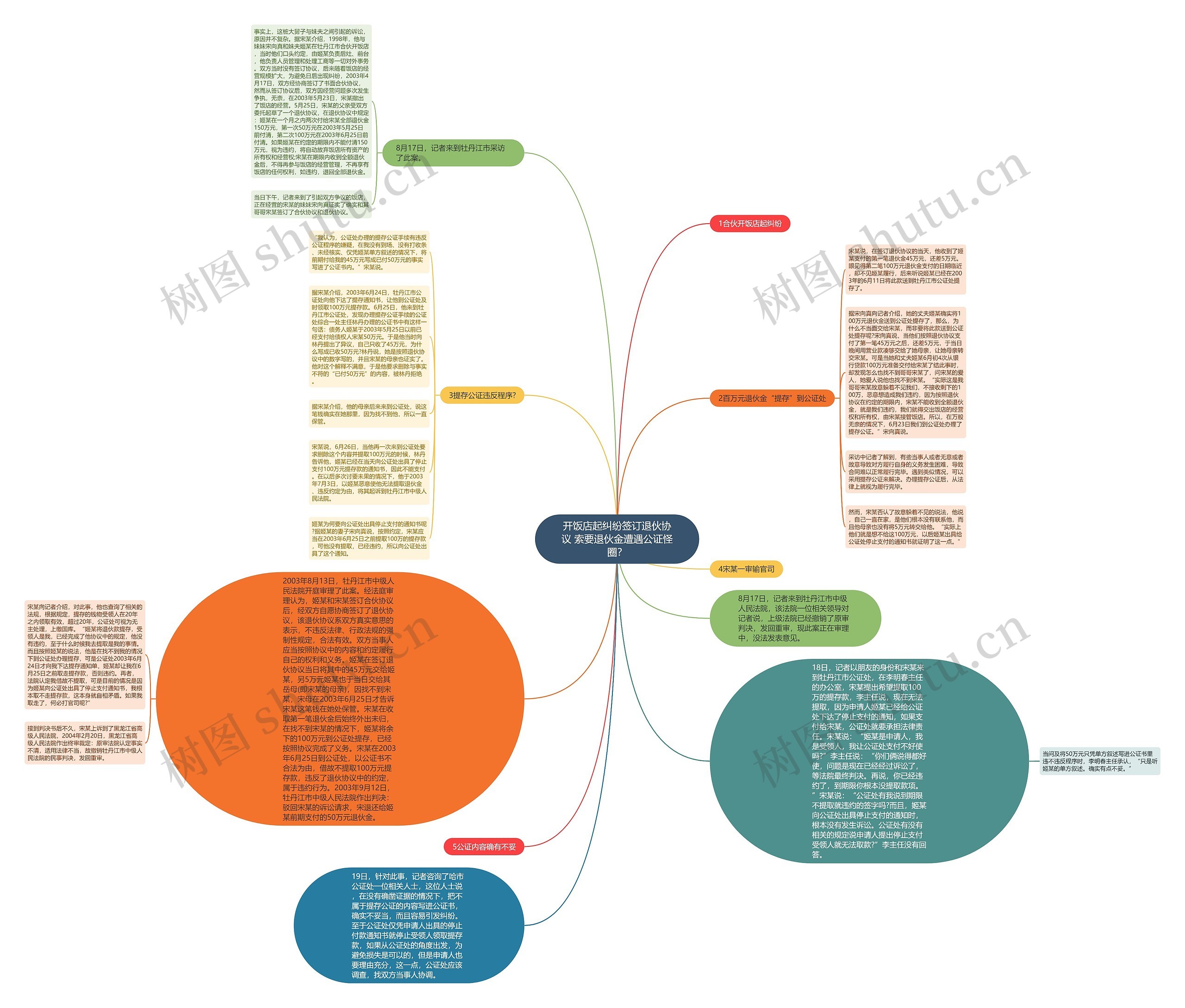 开饭店起纠纷签订退伙协议 索要退伙金遭遇公证怪圈？思维导图