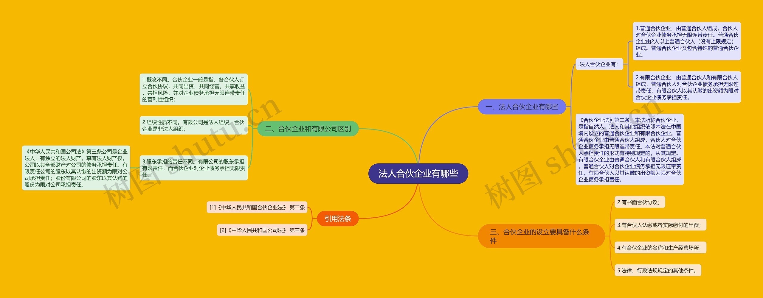 法人合伙企业有哪些思维导图