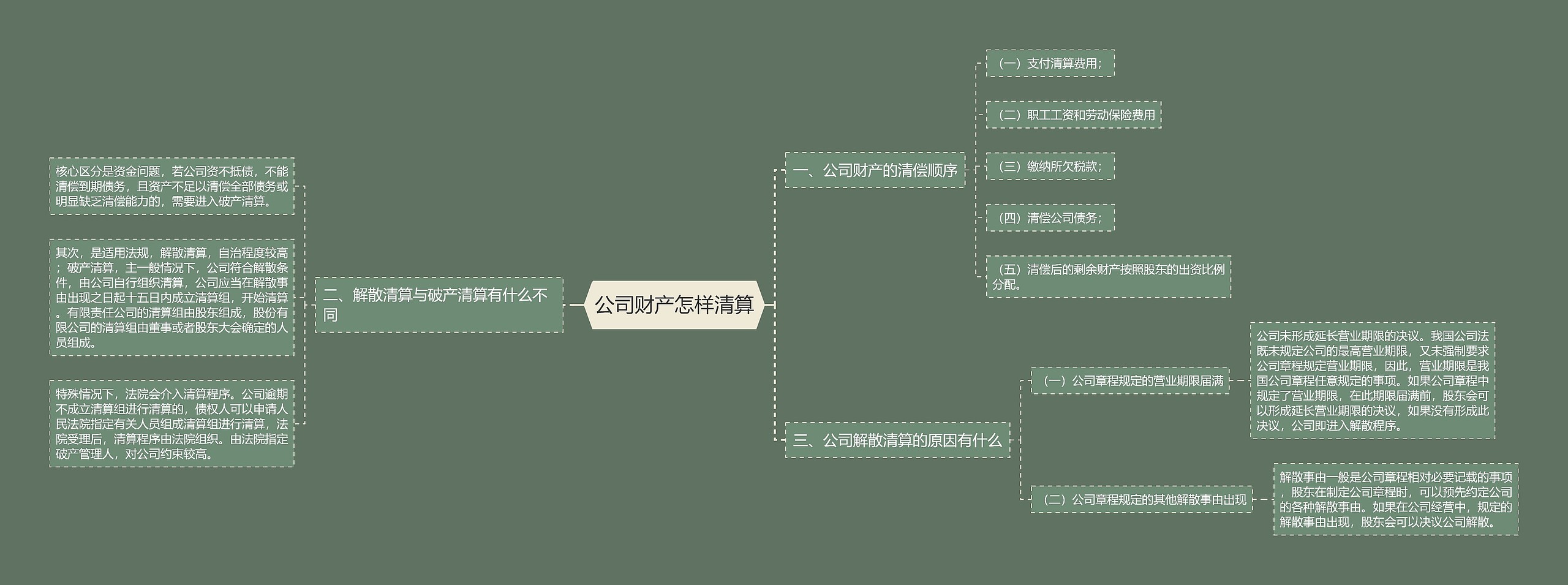 公司财产怎样清算思维导图