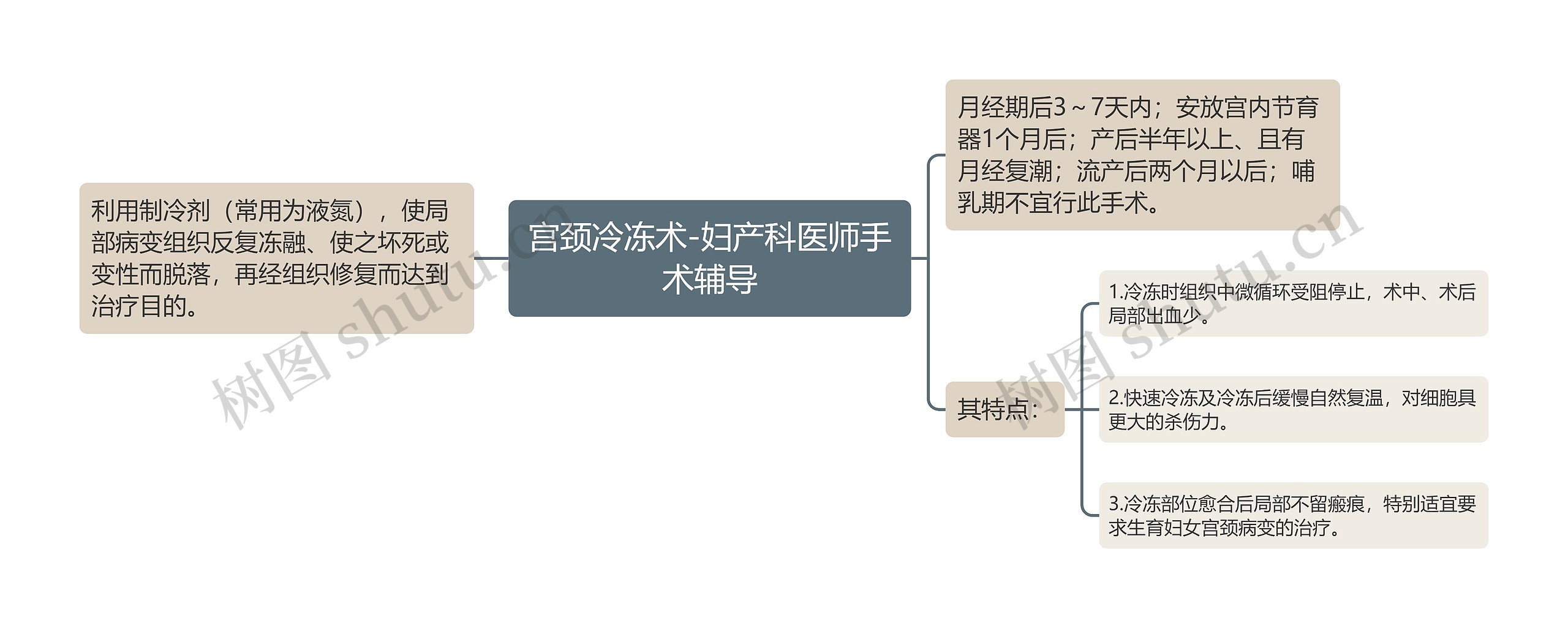 宫颈冷冻术-妇产科医师手术辅导思维导图