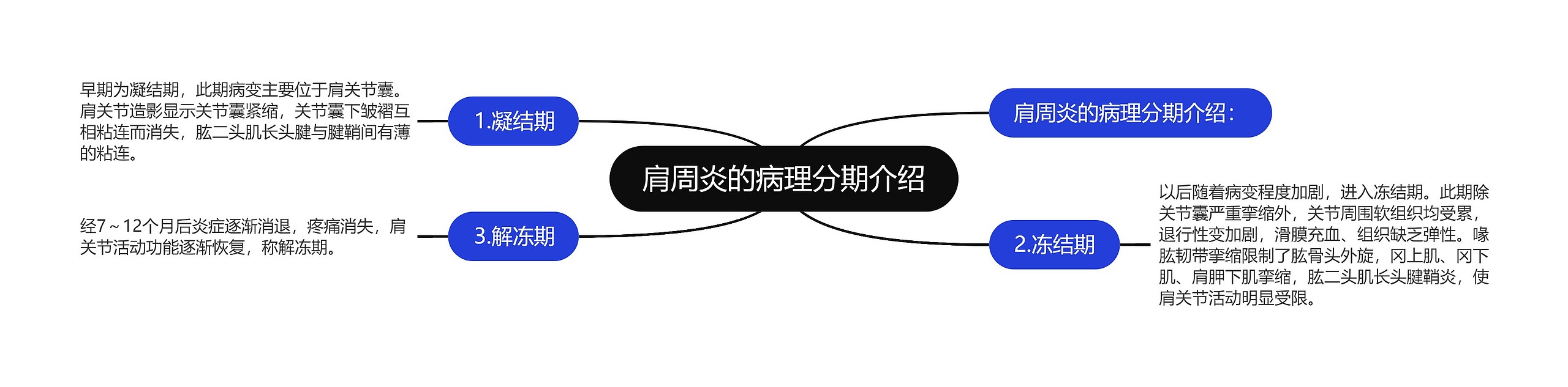 肩周炎的病理分期介绍 肩周炎的病理分期介绍