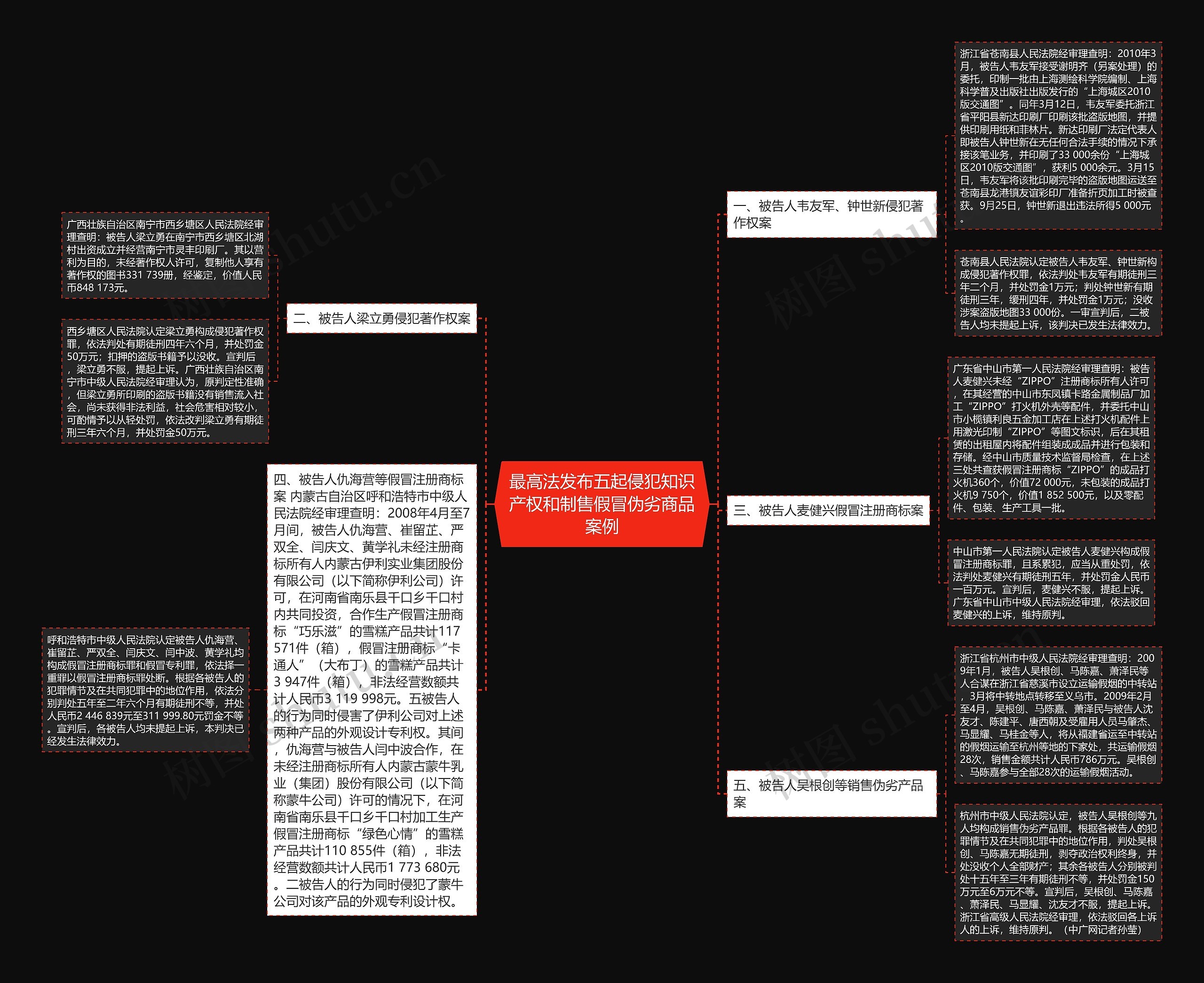 最高法发布五起侵犯知识产权和制售假冒伪劣商品案例思维导图