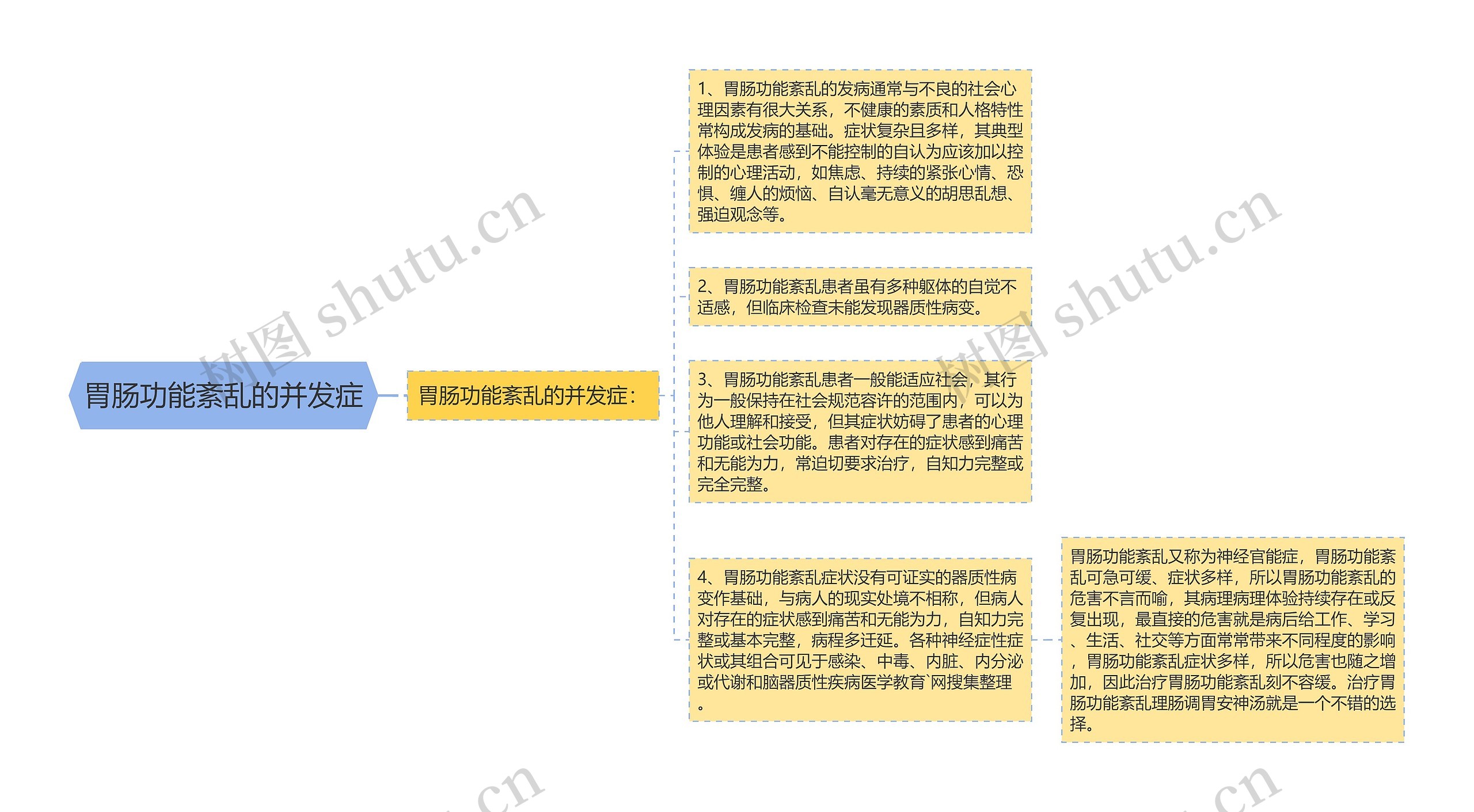 胃肠功能紊乱的并发症思维导图