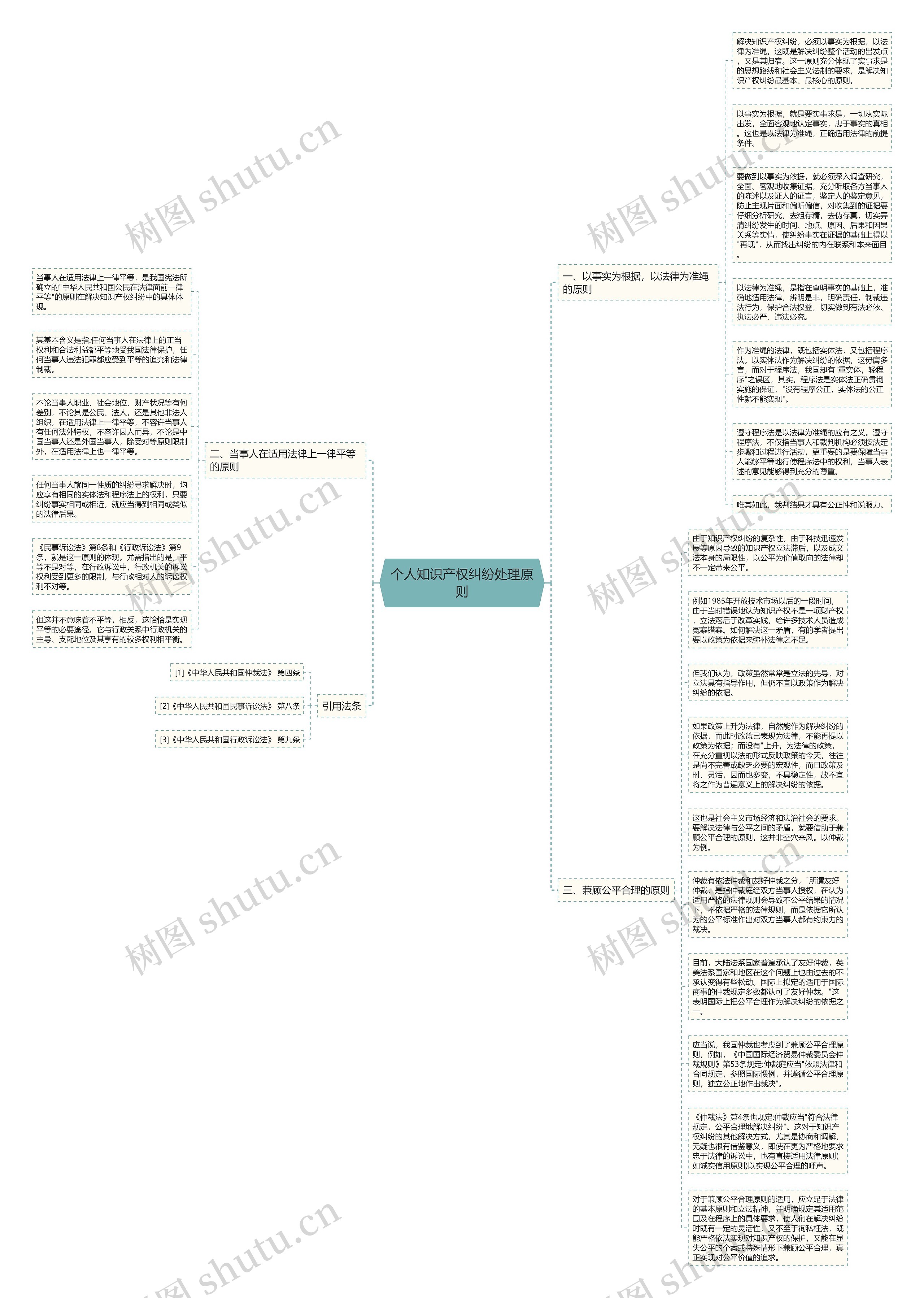 个人知识产权纠纷处理原则思维导图