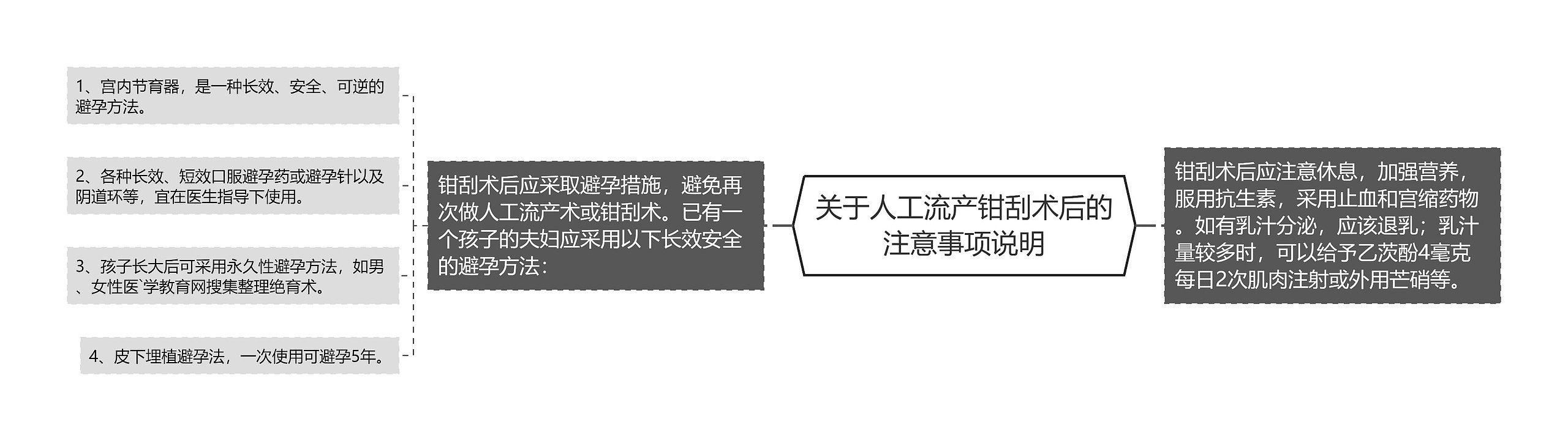 关于人工流产钳刮术后的注意事项说明