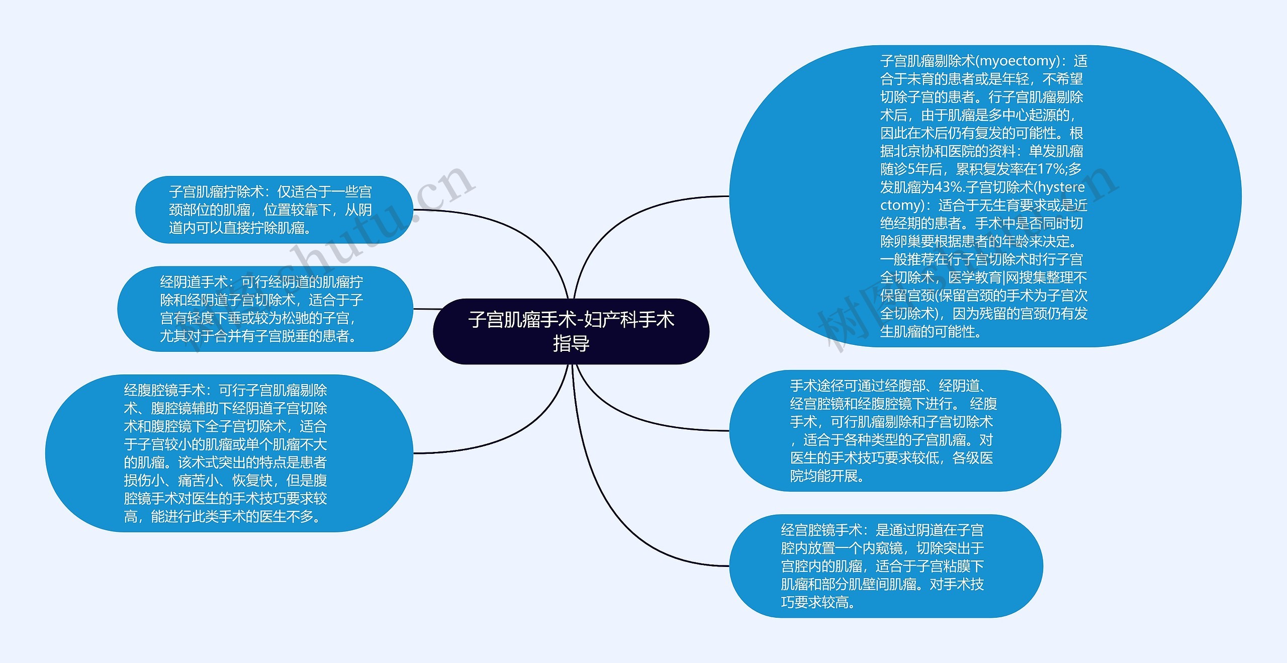 子宫肌瘤手术-妇产科手术指导思维导图高清图 子宫肌瘤手术-妇产科手术指导思维导图