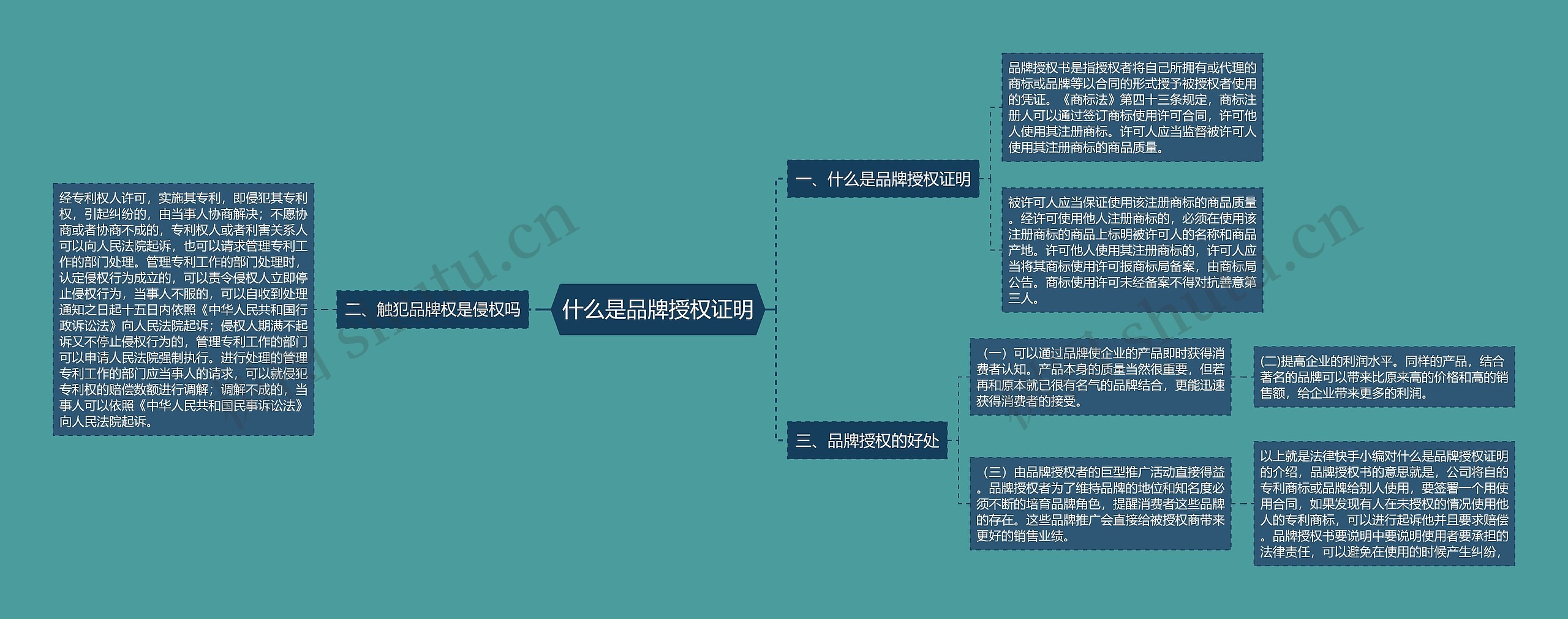 什么是品牌授权证明思维导图