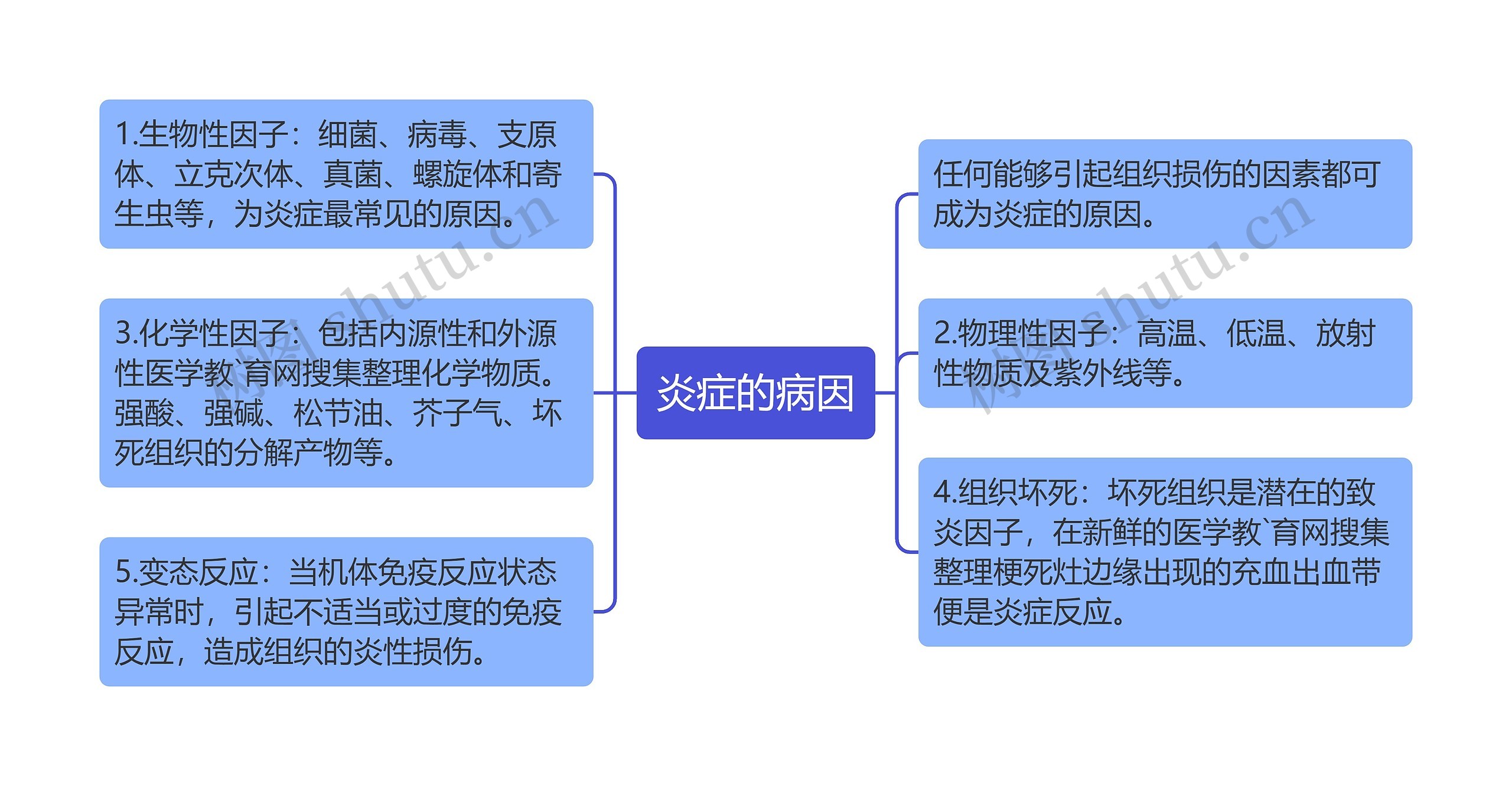 炎症的病因