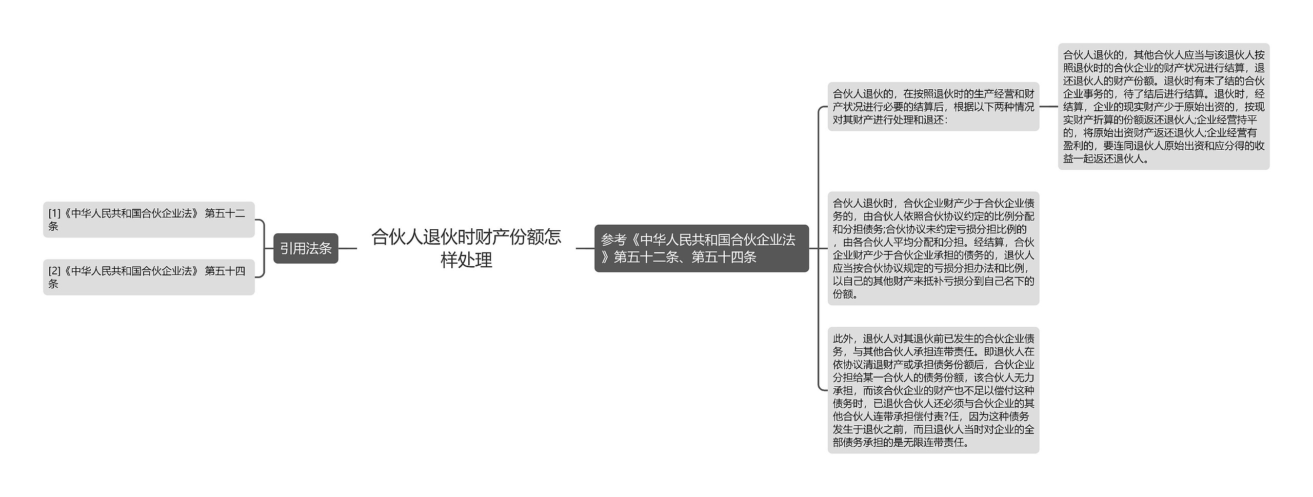 合伙人退伙时财产份额怎样处理思维导图