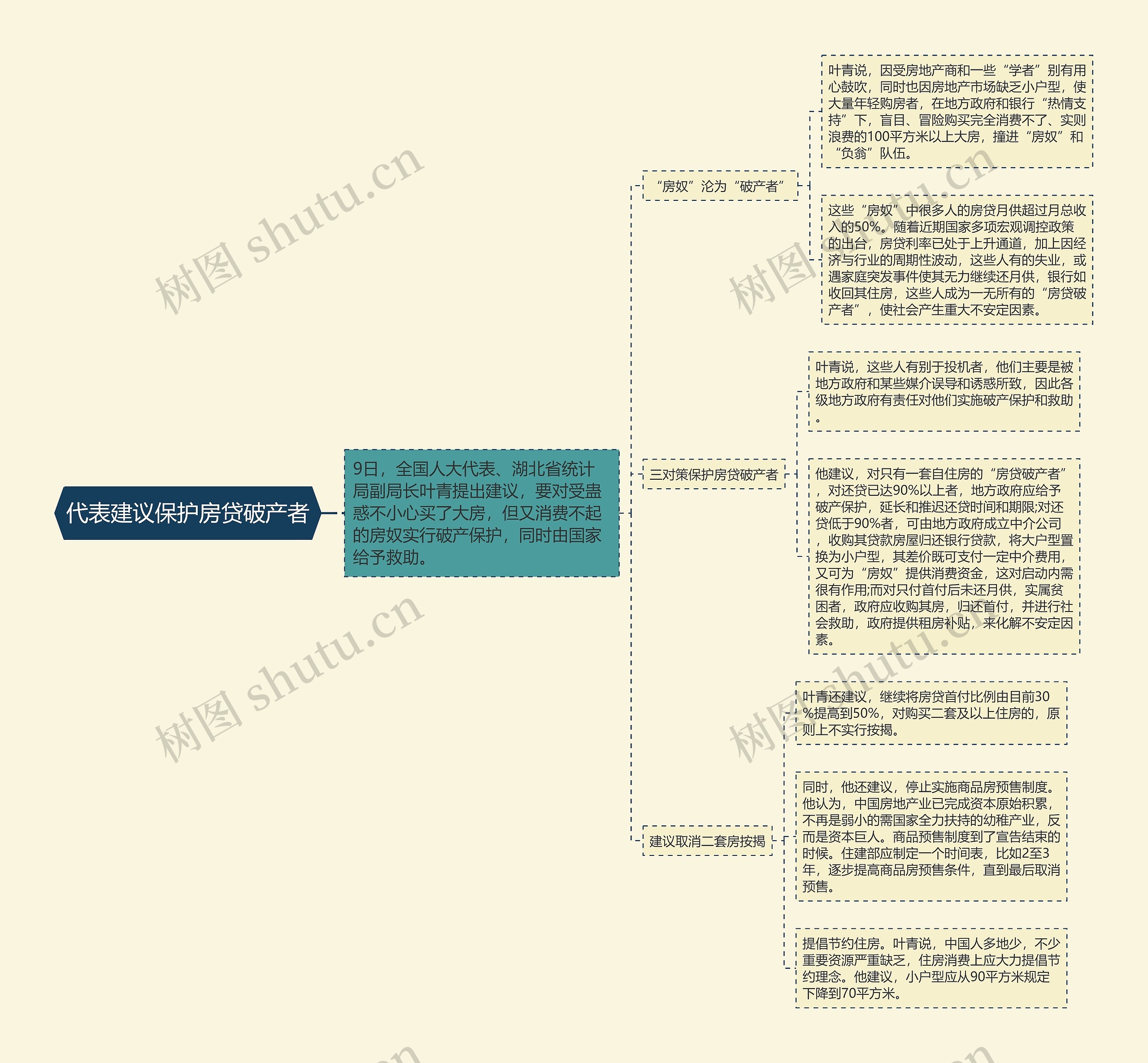 代表建议保护房贷破产者思维导图