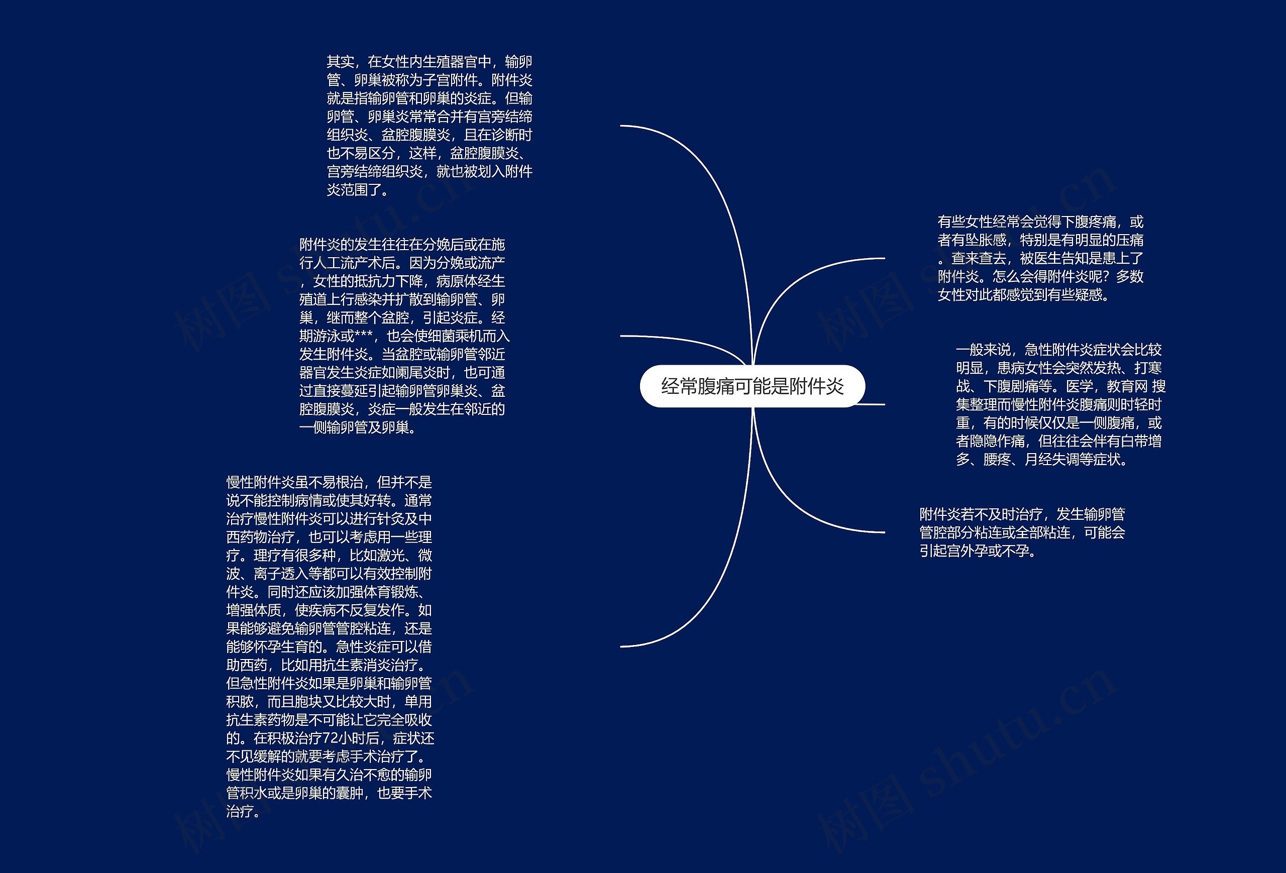 经常腹痛可能是附件炎思维导图