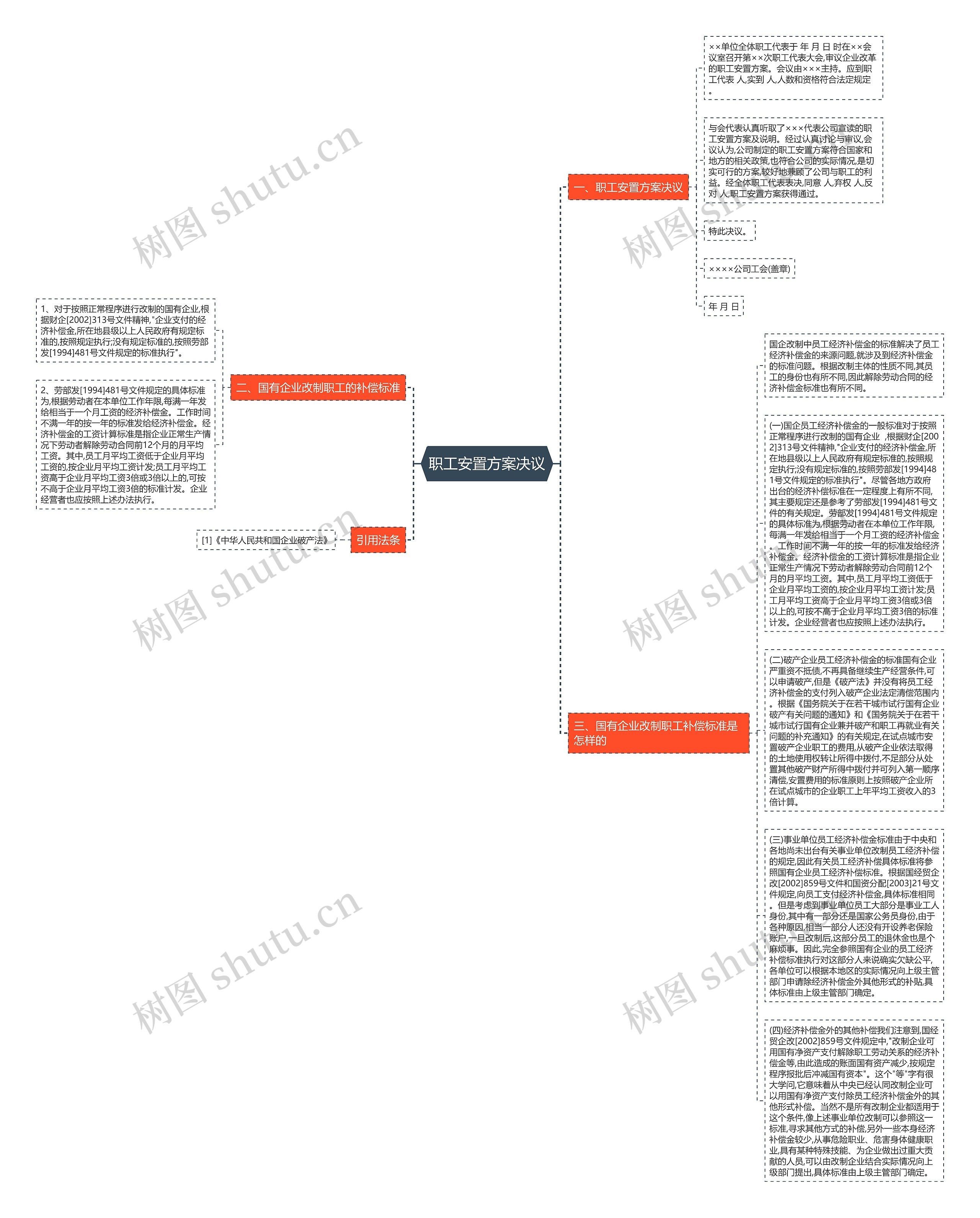职工安置方案决议思维导图