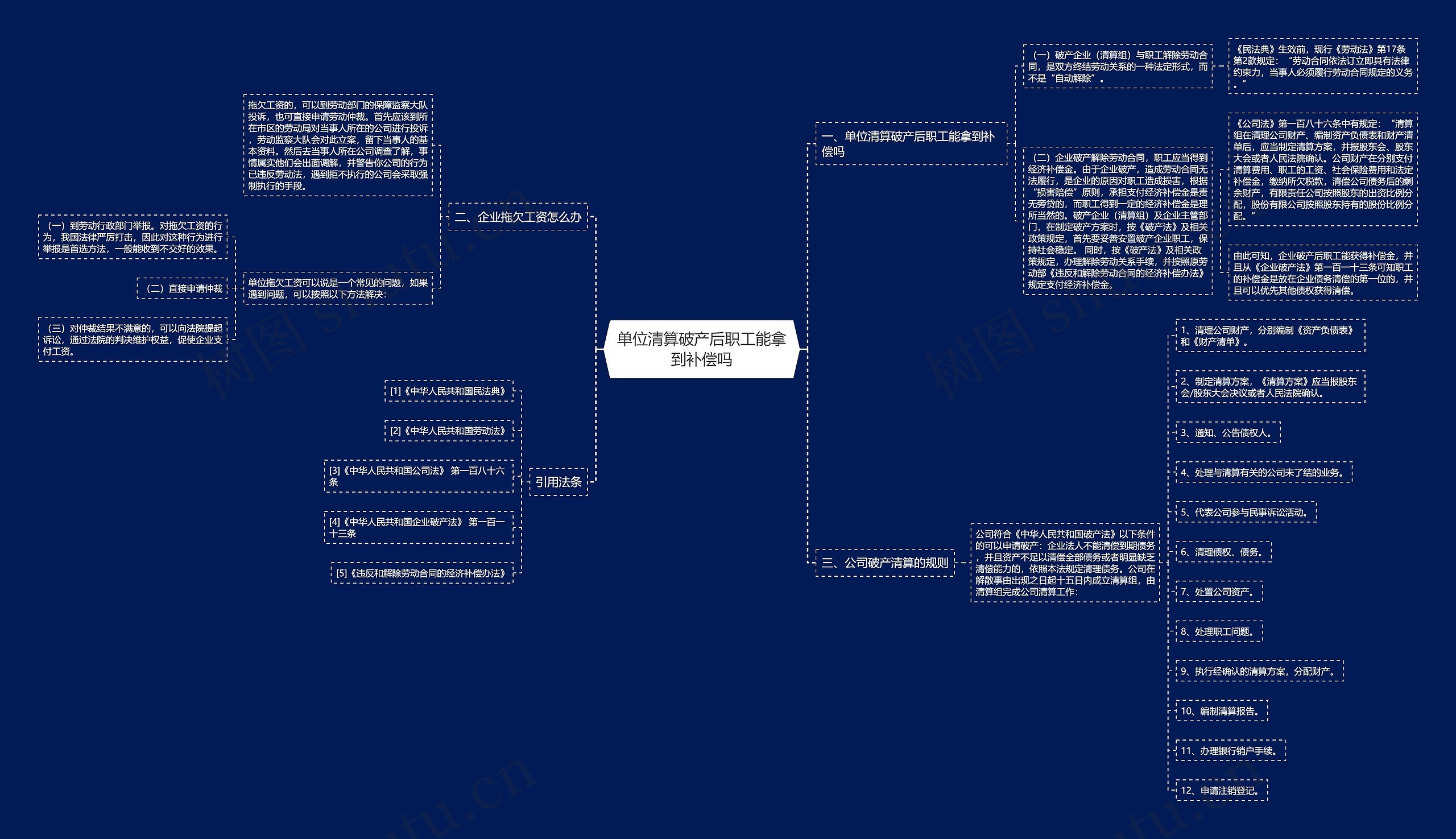 单位清算破产后职工能拿到补偿吗思维导图